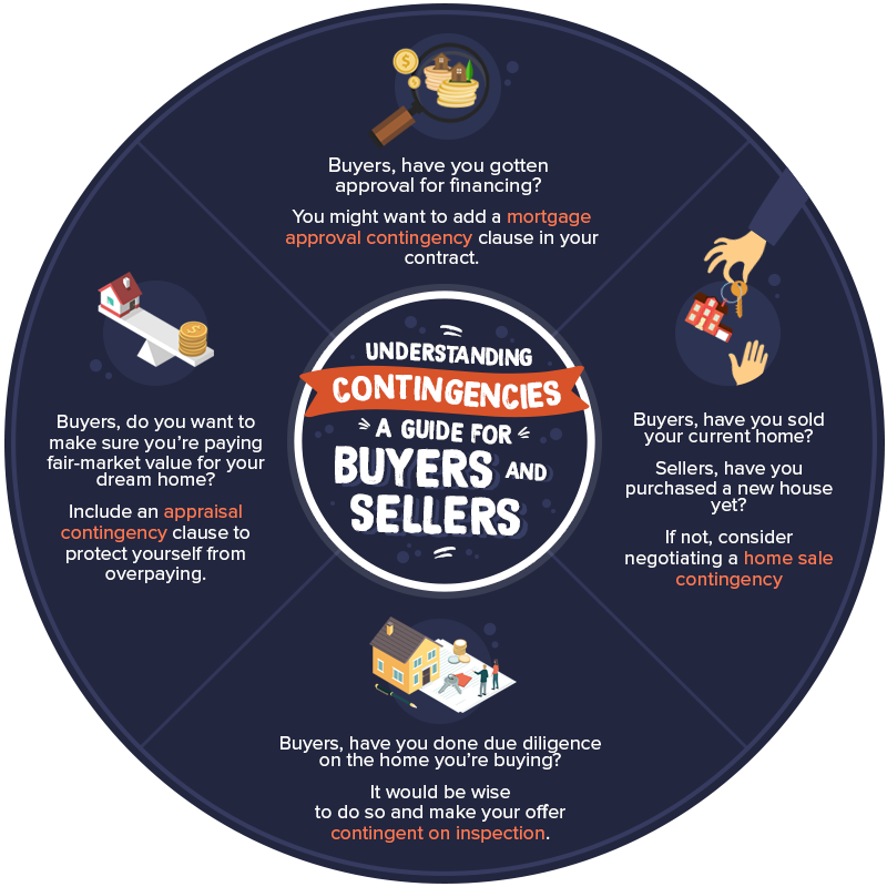 Understanding Contingencies: A Guide For Buyers and Sellers
