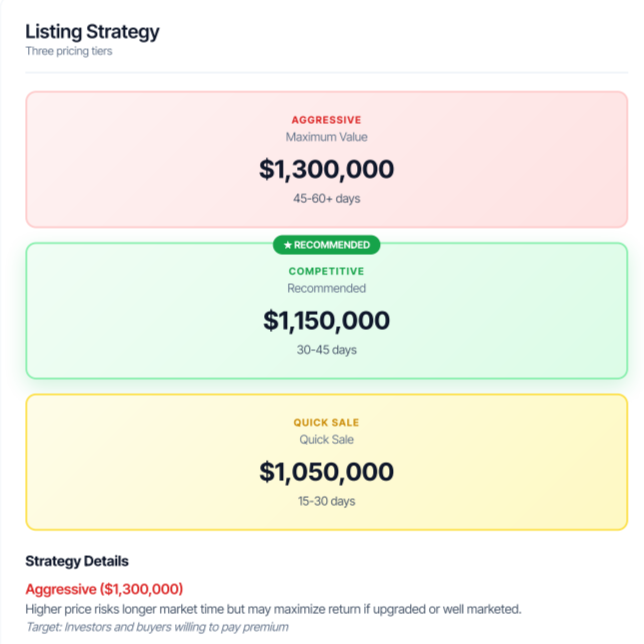 Chart displaying three pricing tiers for a listing strategy: Aggressive at $1,300,000 with 45-60+ days, marked as maximum value; Competitive at $1,150,000 with 30-45 days, recommended with a green check mark; Quick Sale at $1,050,000 with 15-30 days, marked as quick sale in yellow. Strategy details note higher risk for aggressive pricing.