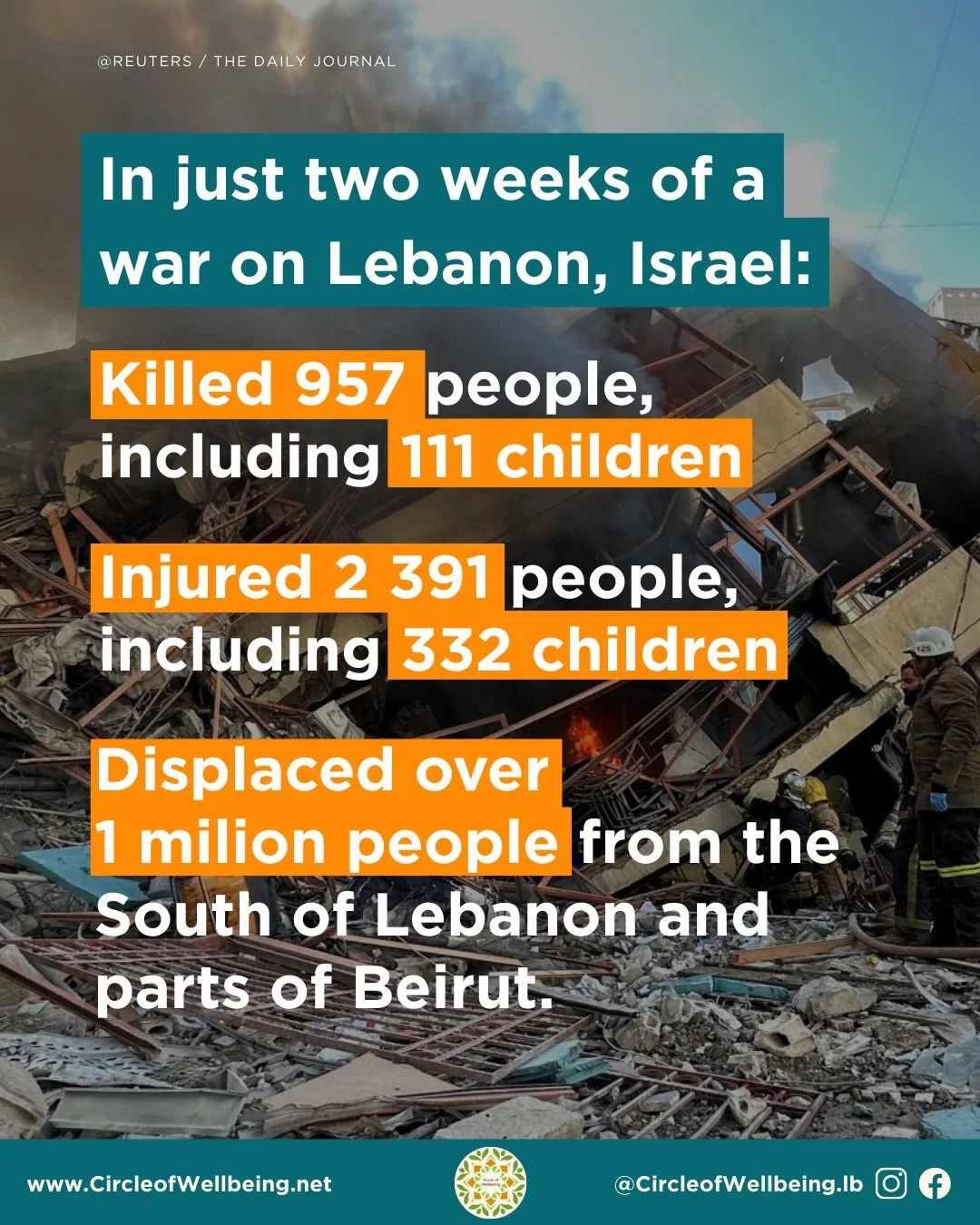 In just two weeks, Isr@el has killed 957 people, including 111 children, injured thousands, and displaced over a million from the south and parts of Beirut.

Families are fleeing with only what they can carry, living in fear and uncertainty as violen
