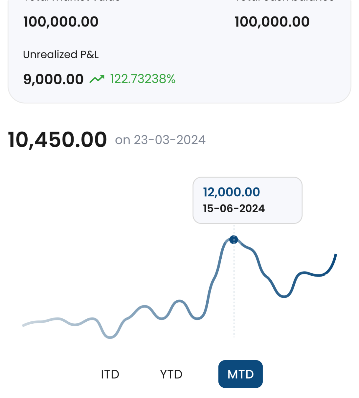 Current fintech chart with limited scale, context, and interpretability for investor decision-making