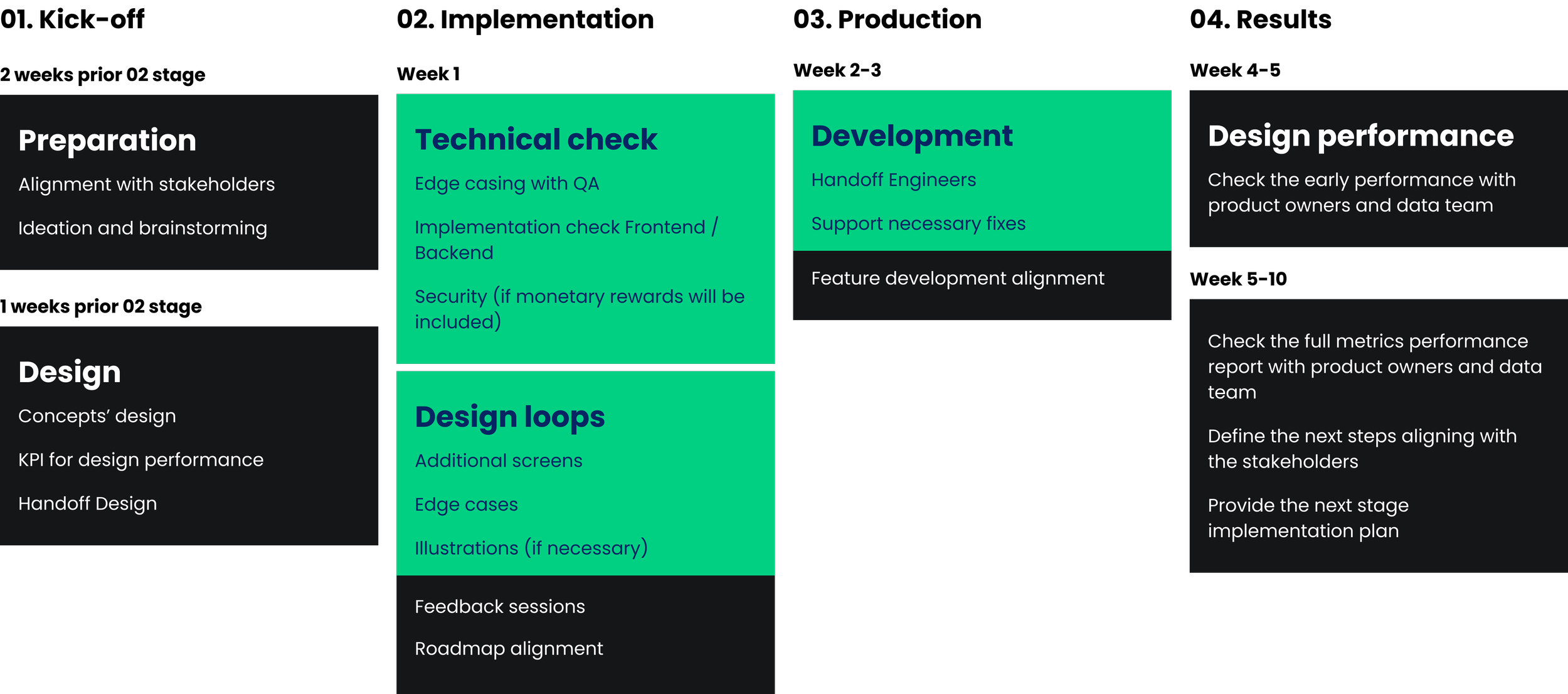 Four-week sprint workflow for retention experiment design, testing, and delivery