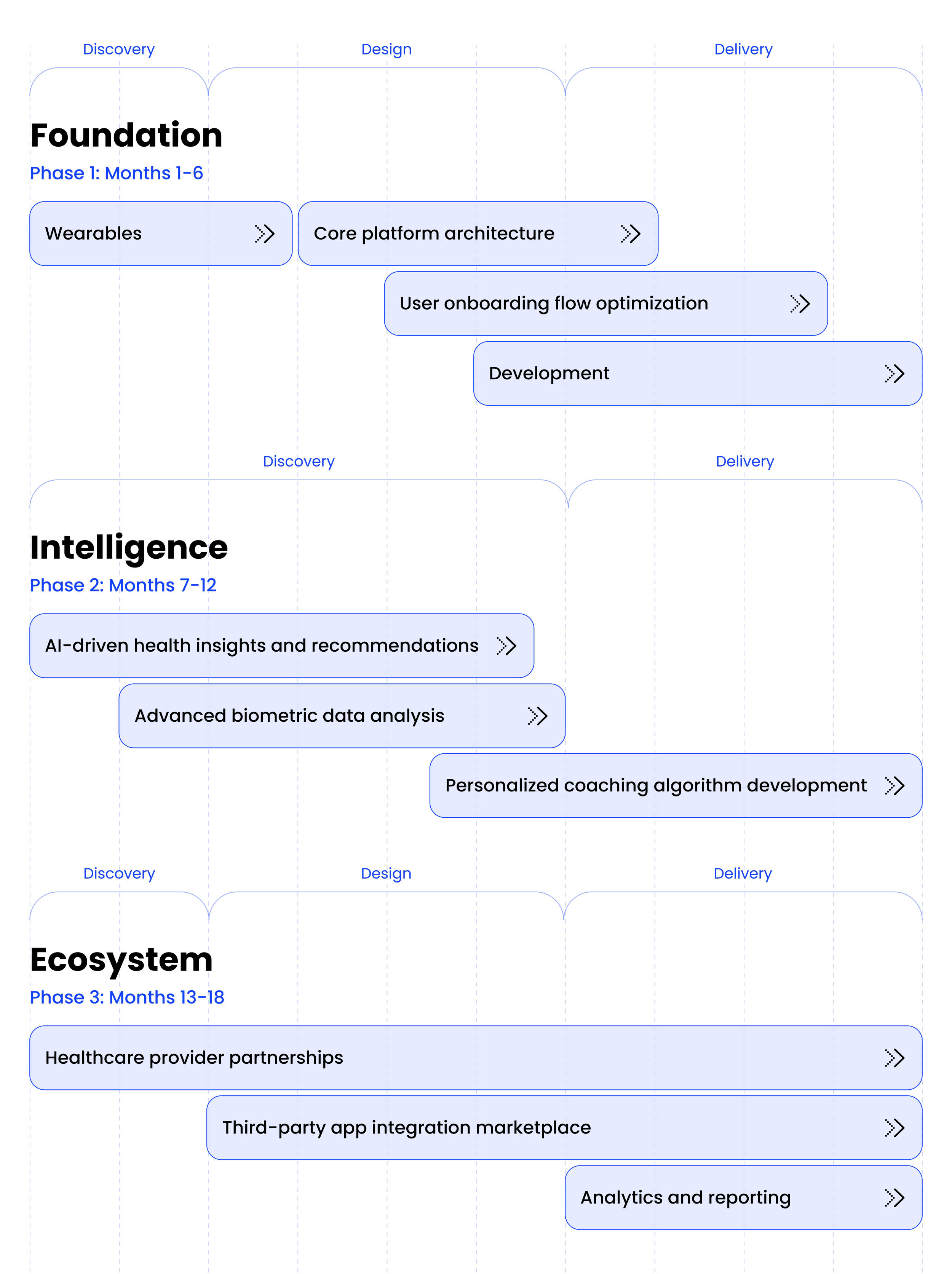Strategic roadmap for building an integrated healthtech ecosystem across products and partnerships