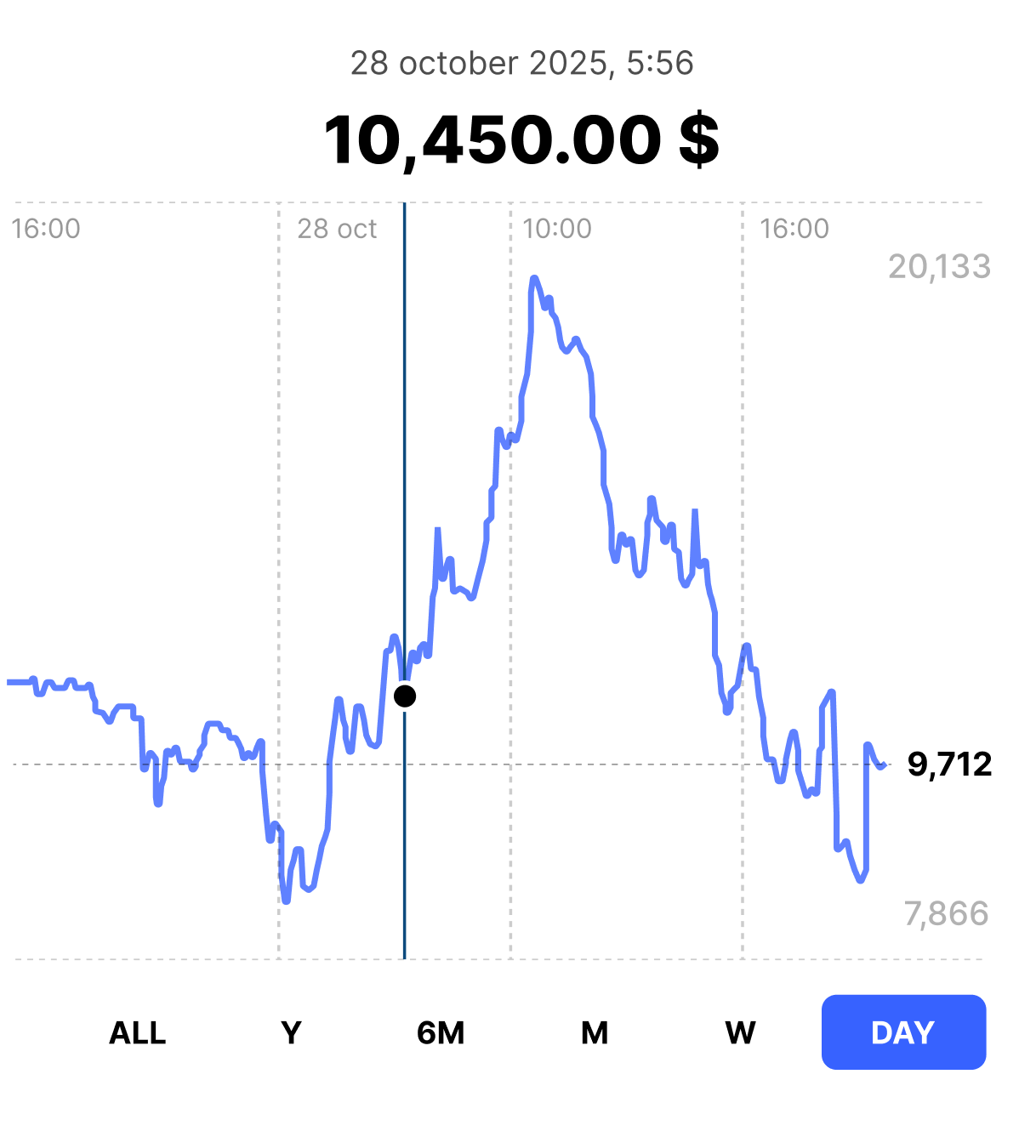 Improved fintech performance chart with clearer scale, reference points, and investor-grade data interpretation