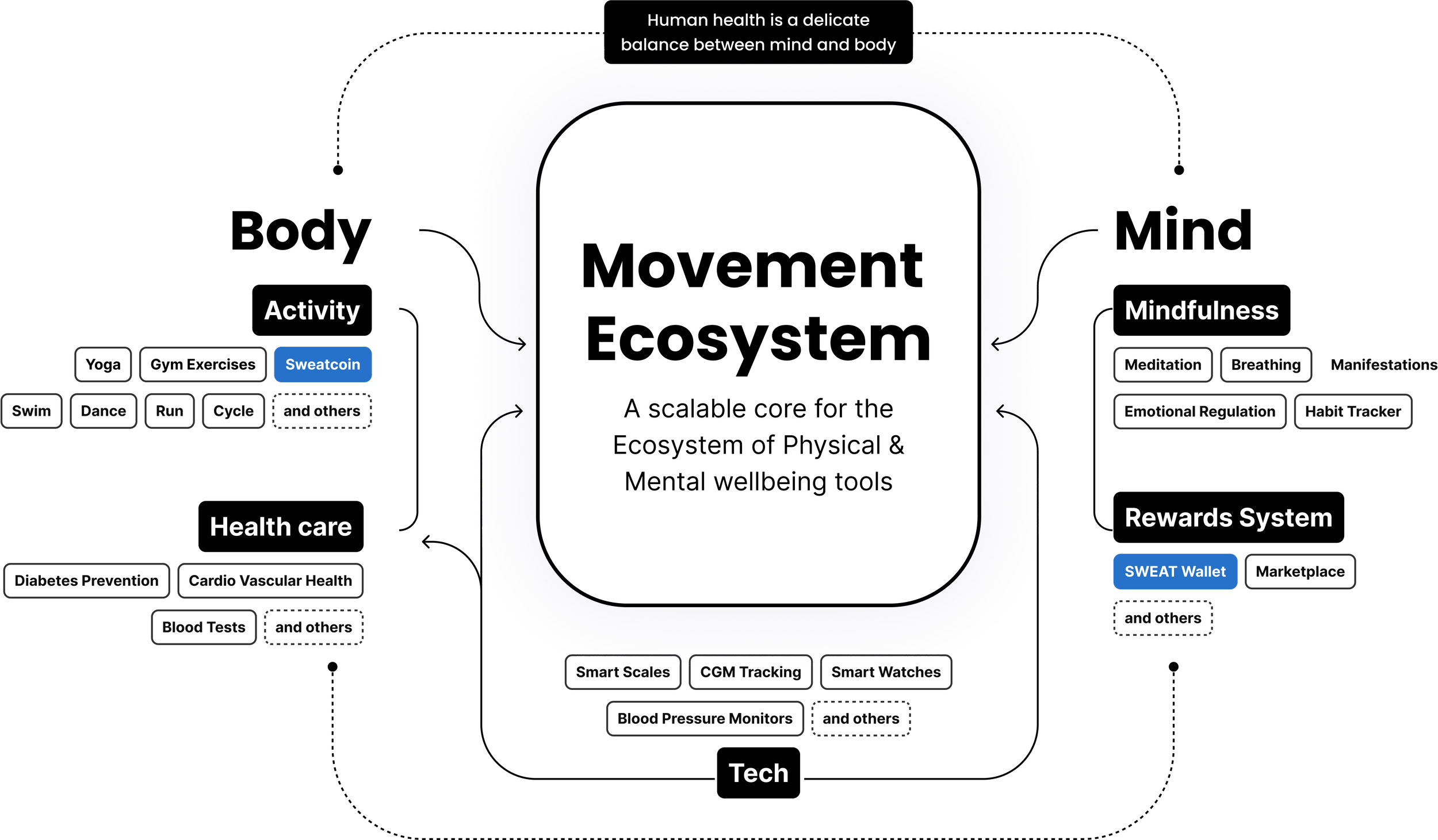 Motivational driver framework showing user personas and commitment levels in a wellness platform