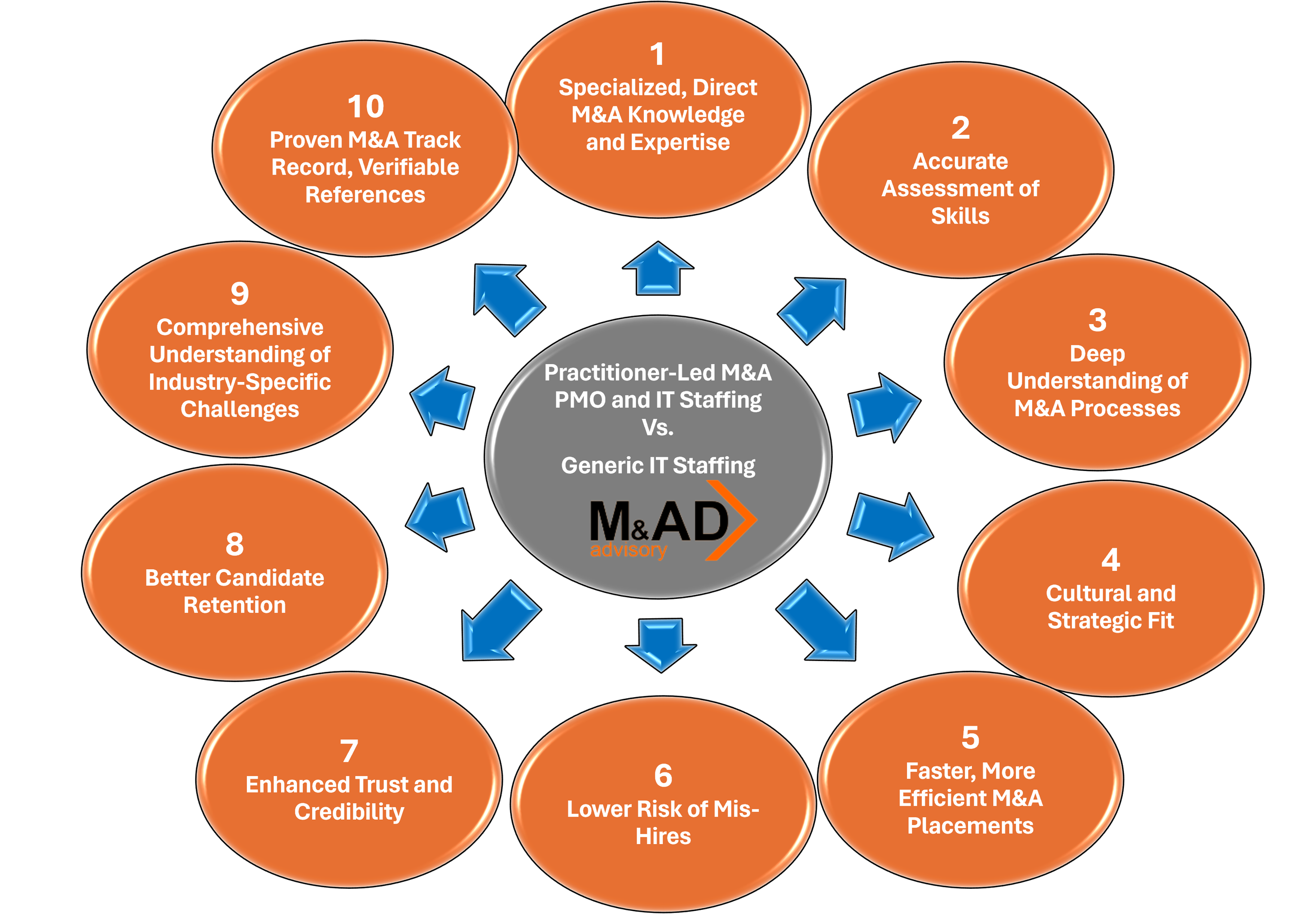 10 Reasons why M&A Leadership should retain a Practitioner-led M&A IT and PMO Staffing Company vs. its generic IT Staffing counterparts.