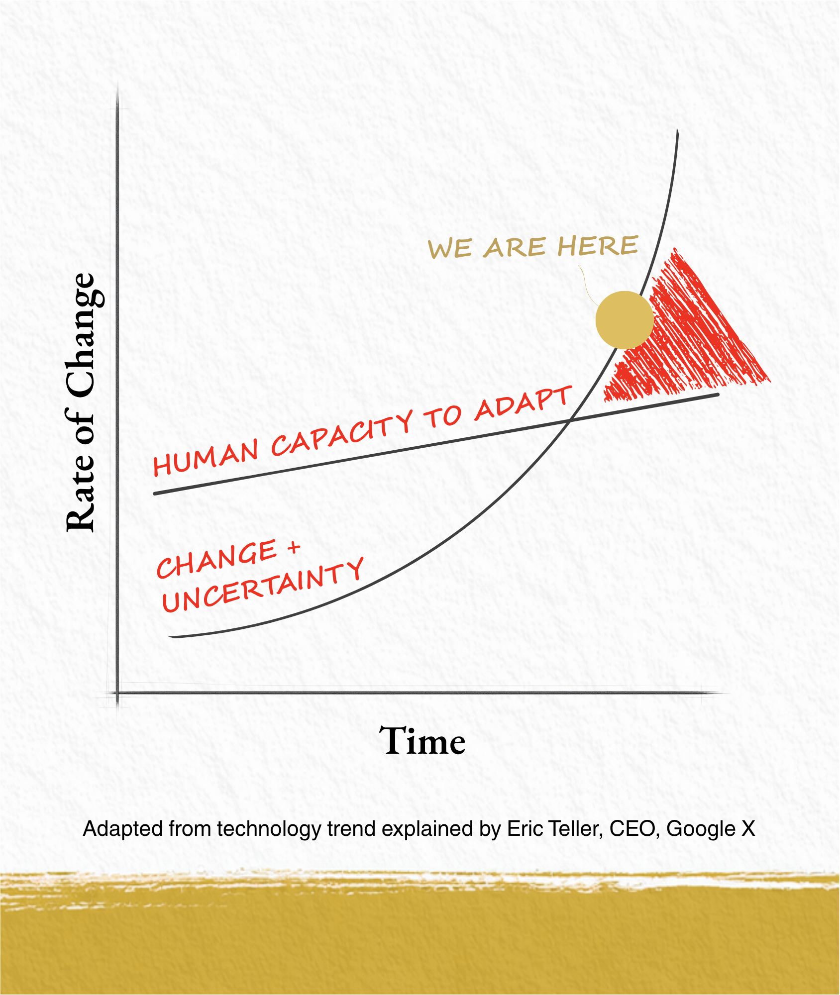 Graph of change over time: a steeply rising “Change + Uncertainty” curve crosses a gently rising “Human Capacity to Adapt” line. A gold “We Are Here” marker and red shading highlight the widening gap.