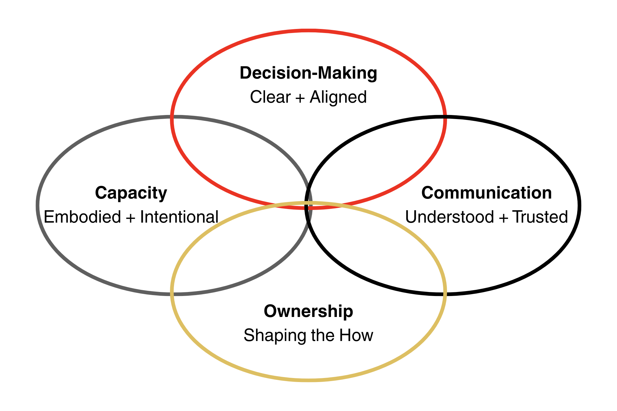 A Venn diagram with four overlapping circles labeled Decision-Making, Capacity, Communication, and Ownership, each with descriptions: Decision-Making: Clear + Aligned, Capacity: Embodied + Intentional, Communication: Understood + Trusted, Ownership: Shaping the How.