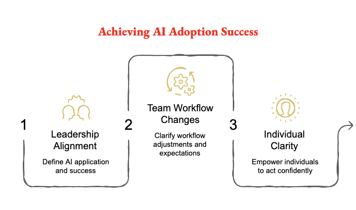 Black arrow zig zagging around 3 aspects of achieving AI Adoption success. 1. Leadership Alignment 2. Team Workflow changes 3. Individual clarity. Each visualized by a golden icon