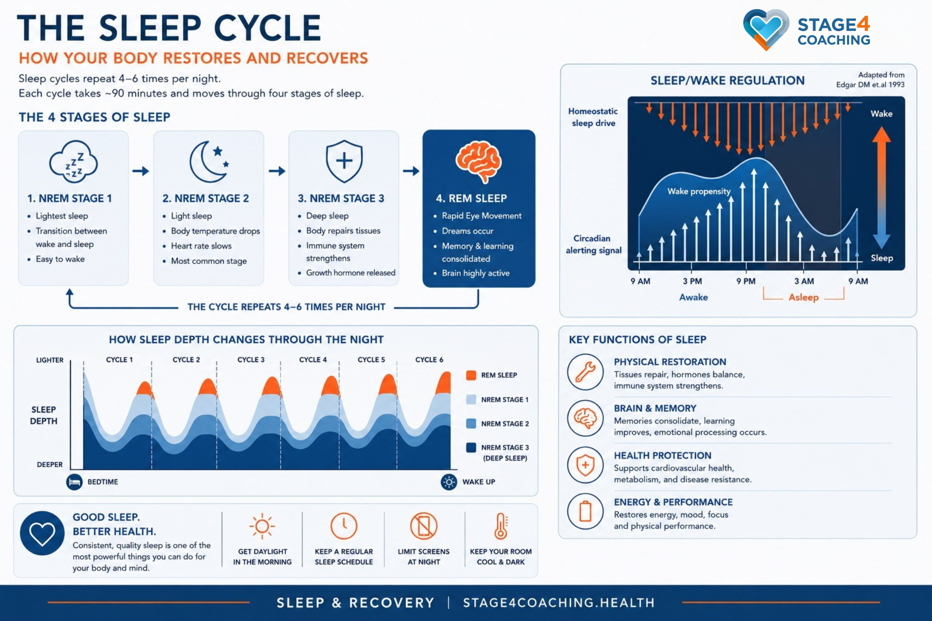 Infographic explaining sleep stages, sleep cycles, sleep regulation, recovery processes and the health benefits of quality sleep.