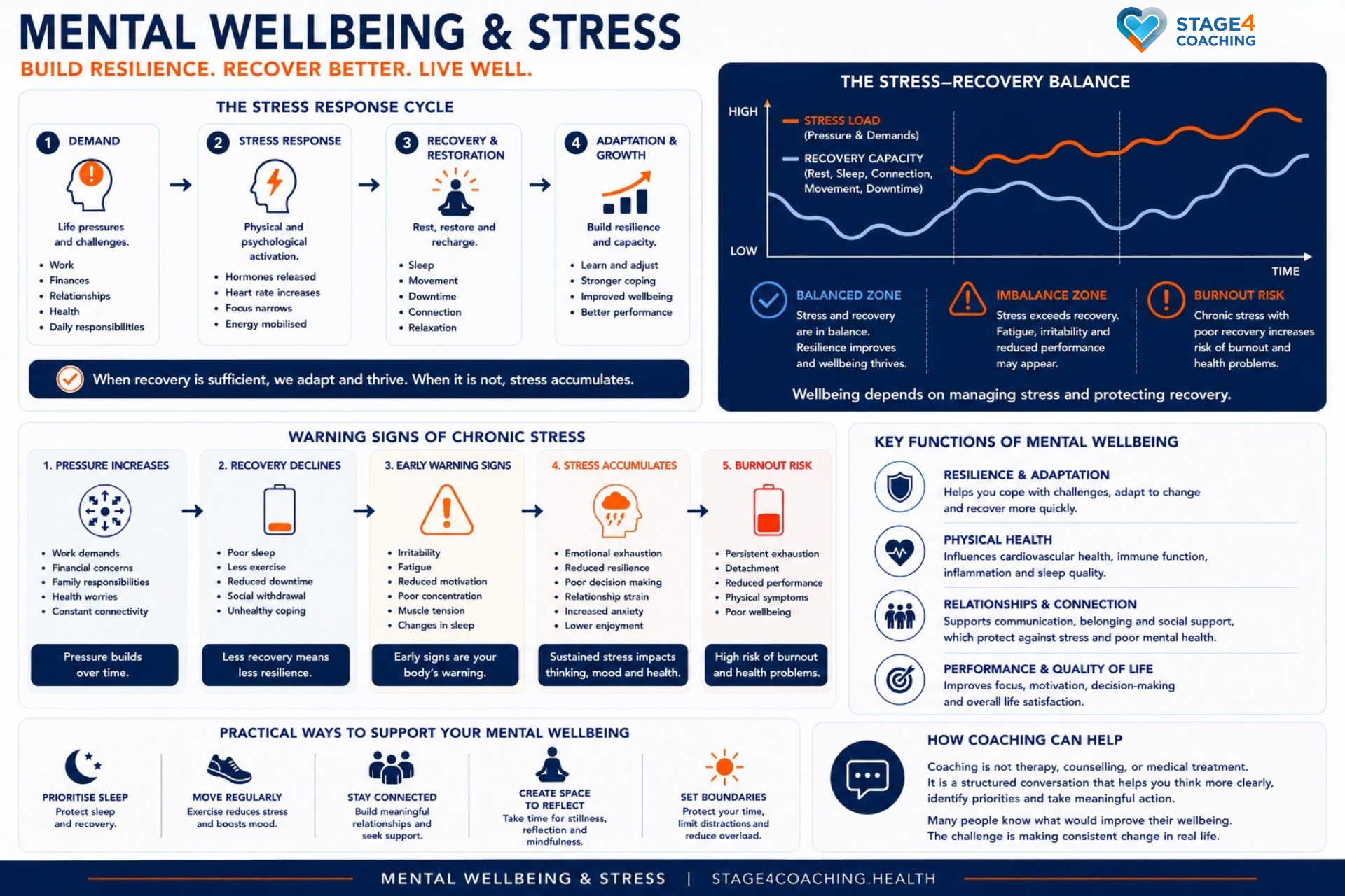 Infographic explaining stress, recovery, resilience, warning signs of chronic stress and strategies for improving mental wellbeing.