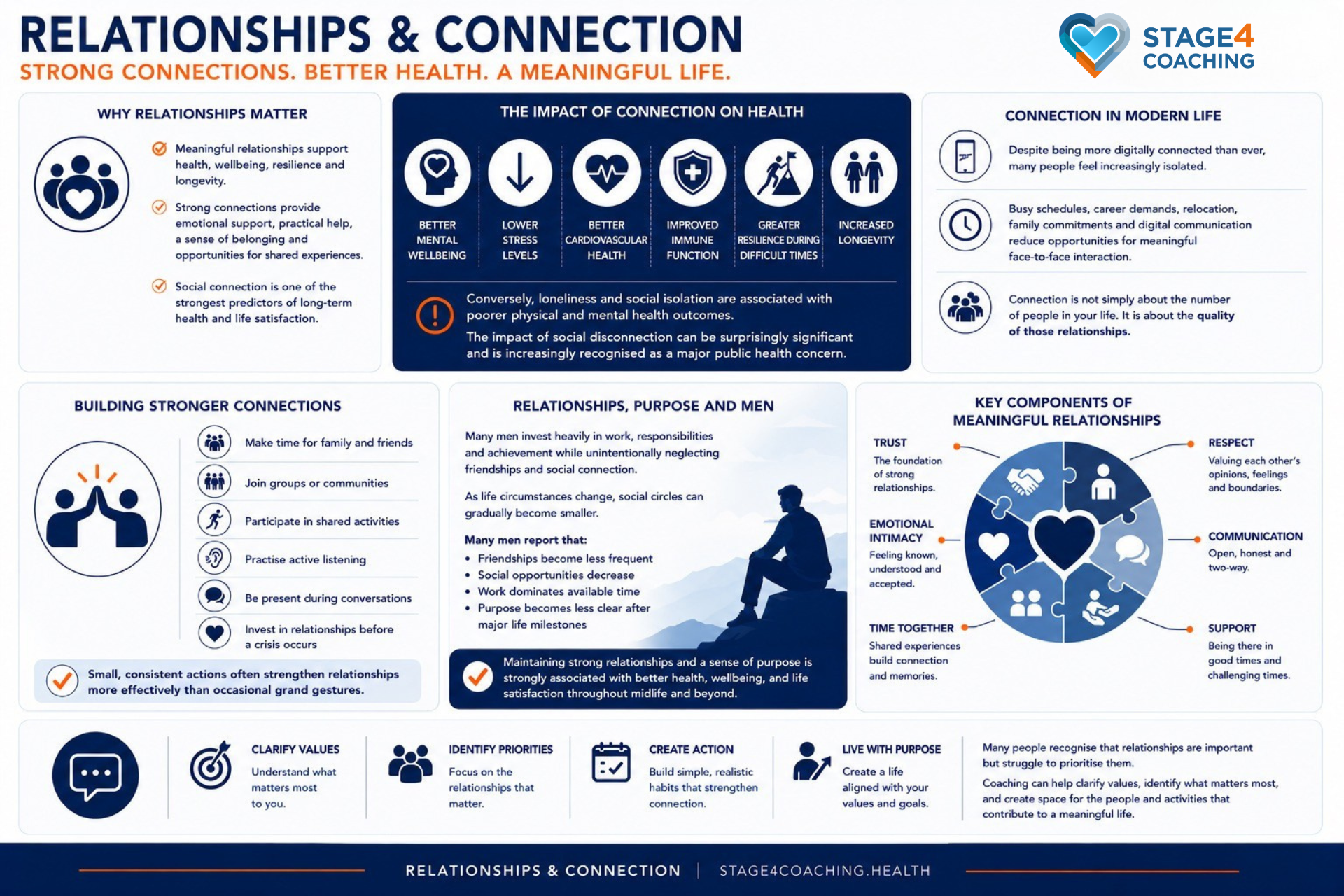 Infographic showing how social connection, relationships and community influence health, resilience, wellbeing and longevity.