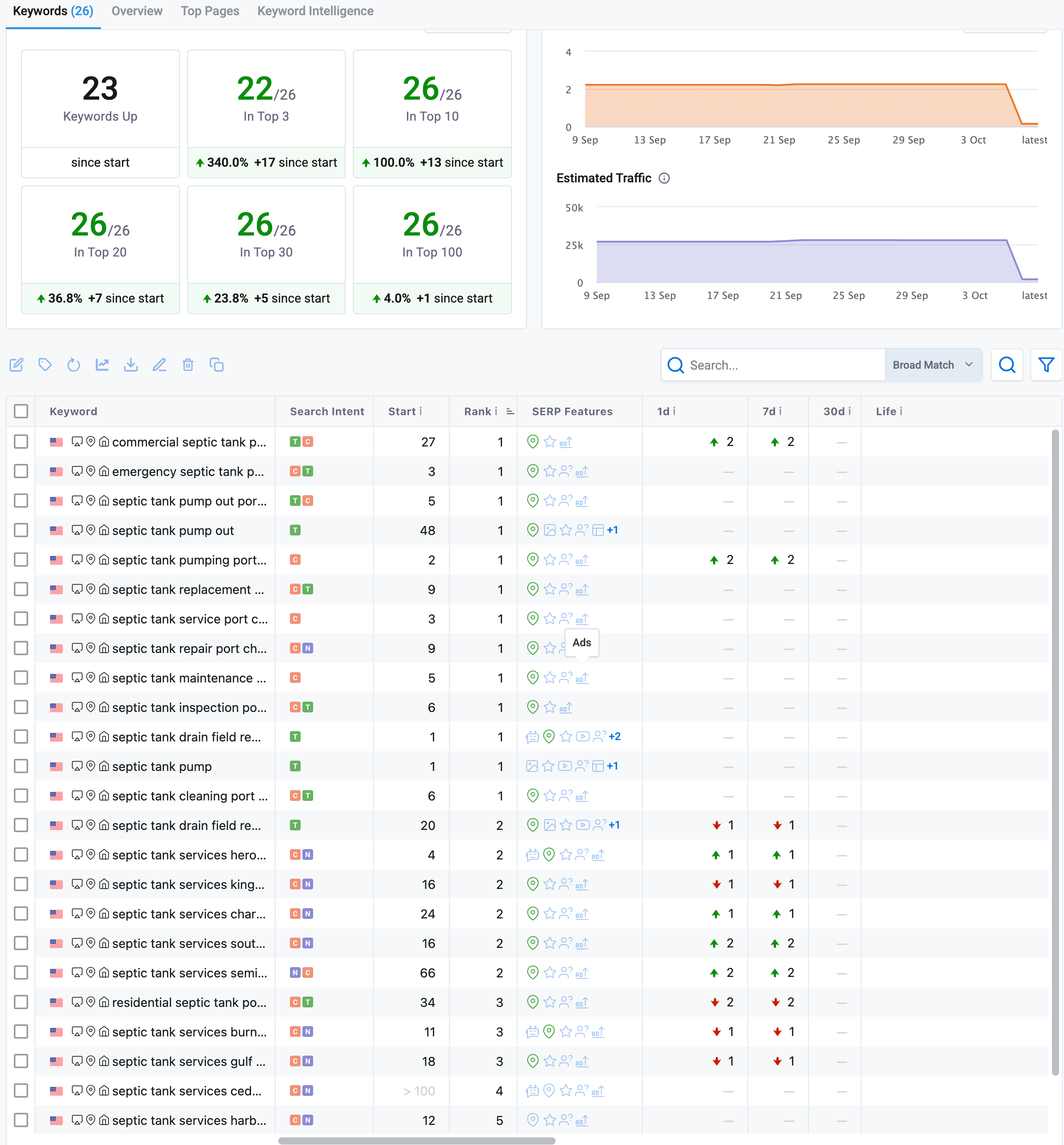 Screenshot of a keyword research or SEO analytics dashboard showing various metrics, graphs, and a list of keywords related to septic tanks, including search intent, ranking, and traffic estimates.