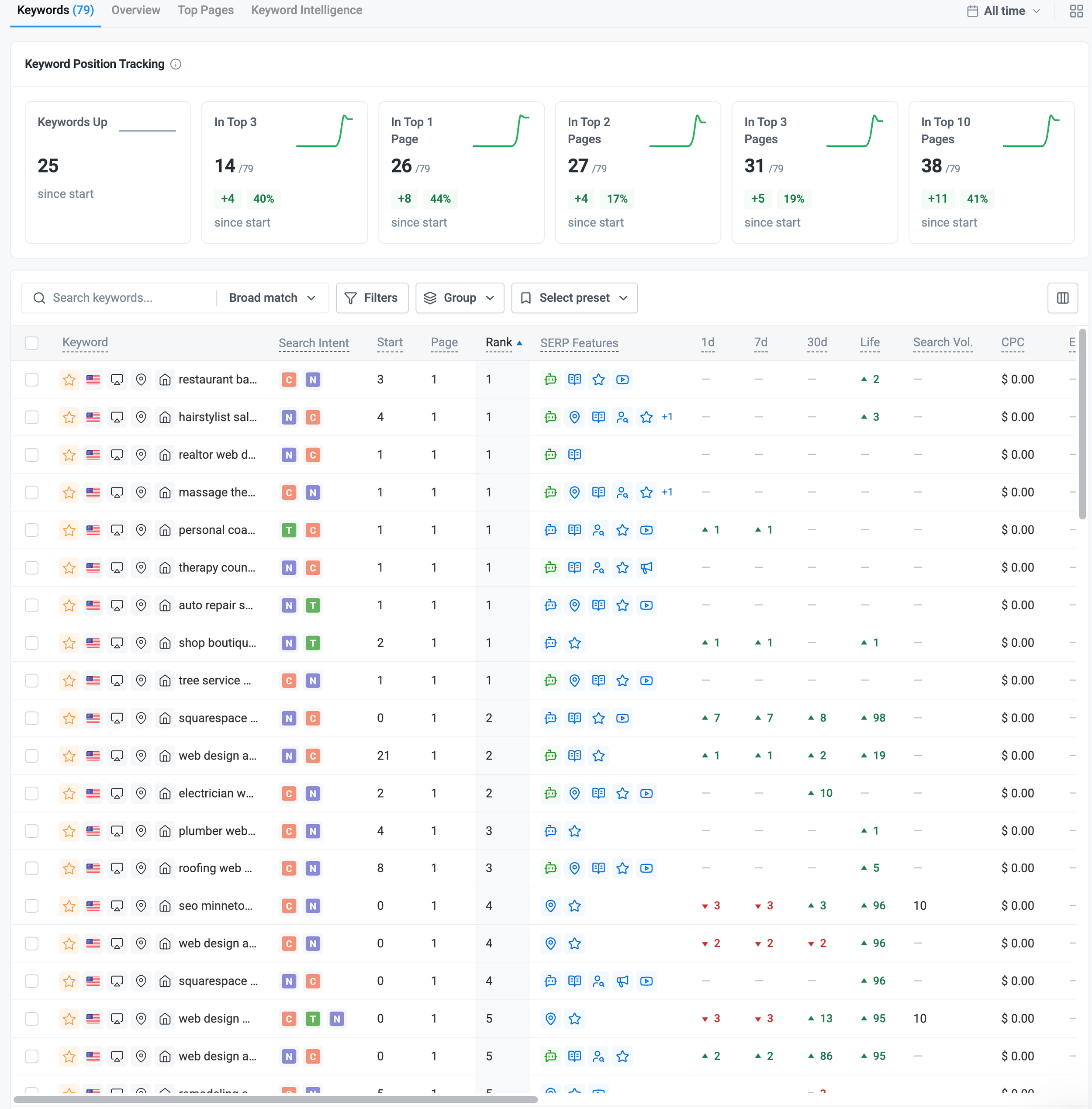 A digital screenshot displays a keyword tracking dashboard, featuring a table with various keywords, search intent, rankings, and other SEO metrics. The top section shows keyword position tracking data with progress graphs and ranking improvements.