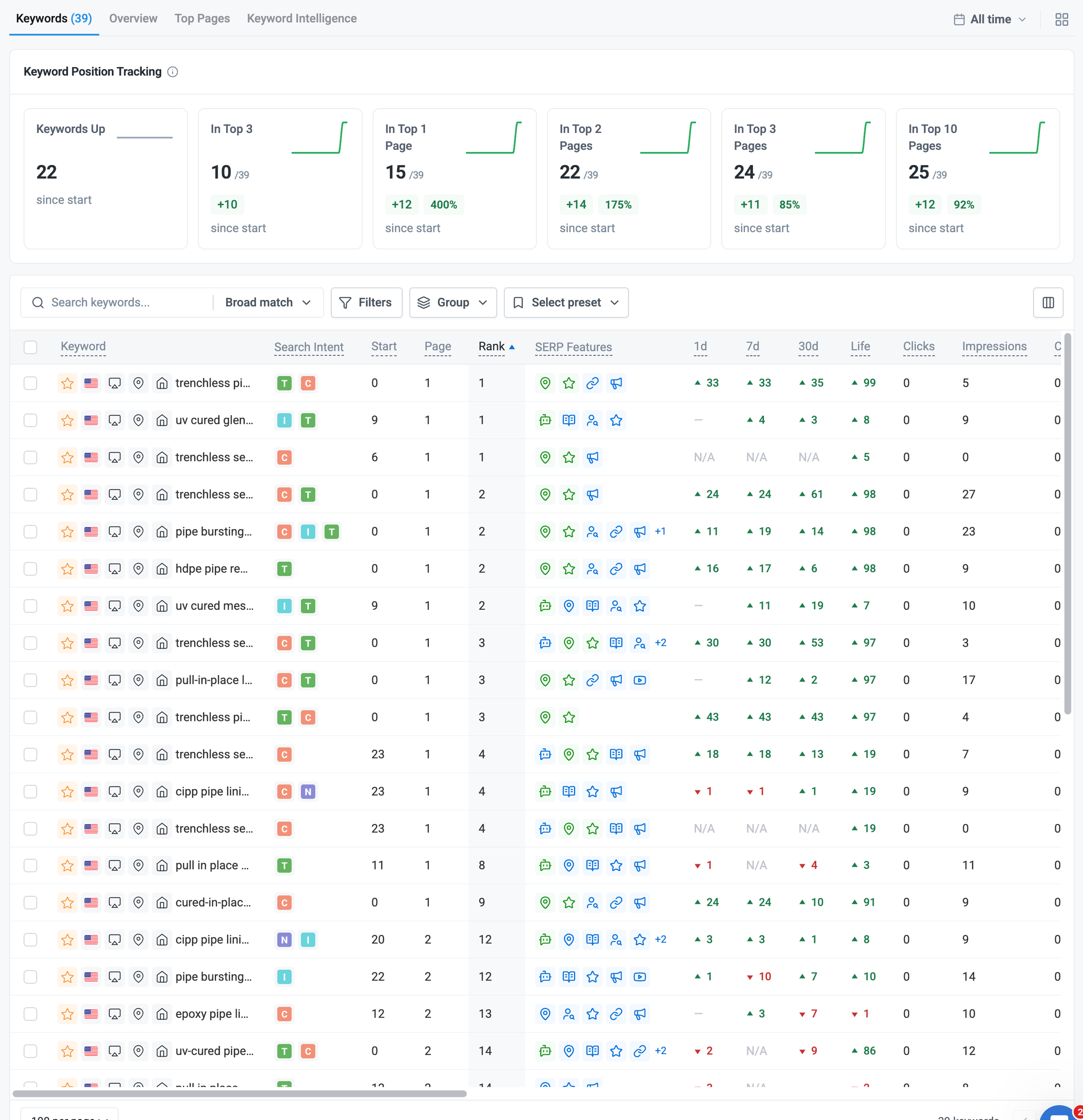 A computer screen displaying a digital marketing analytics dashboard with various data points, charts, and keywords related to search engine ranking and tracking.