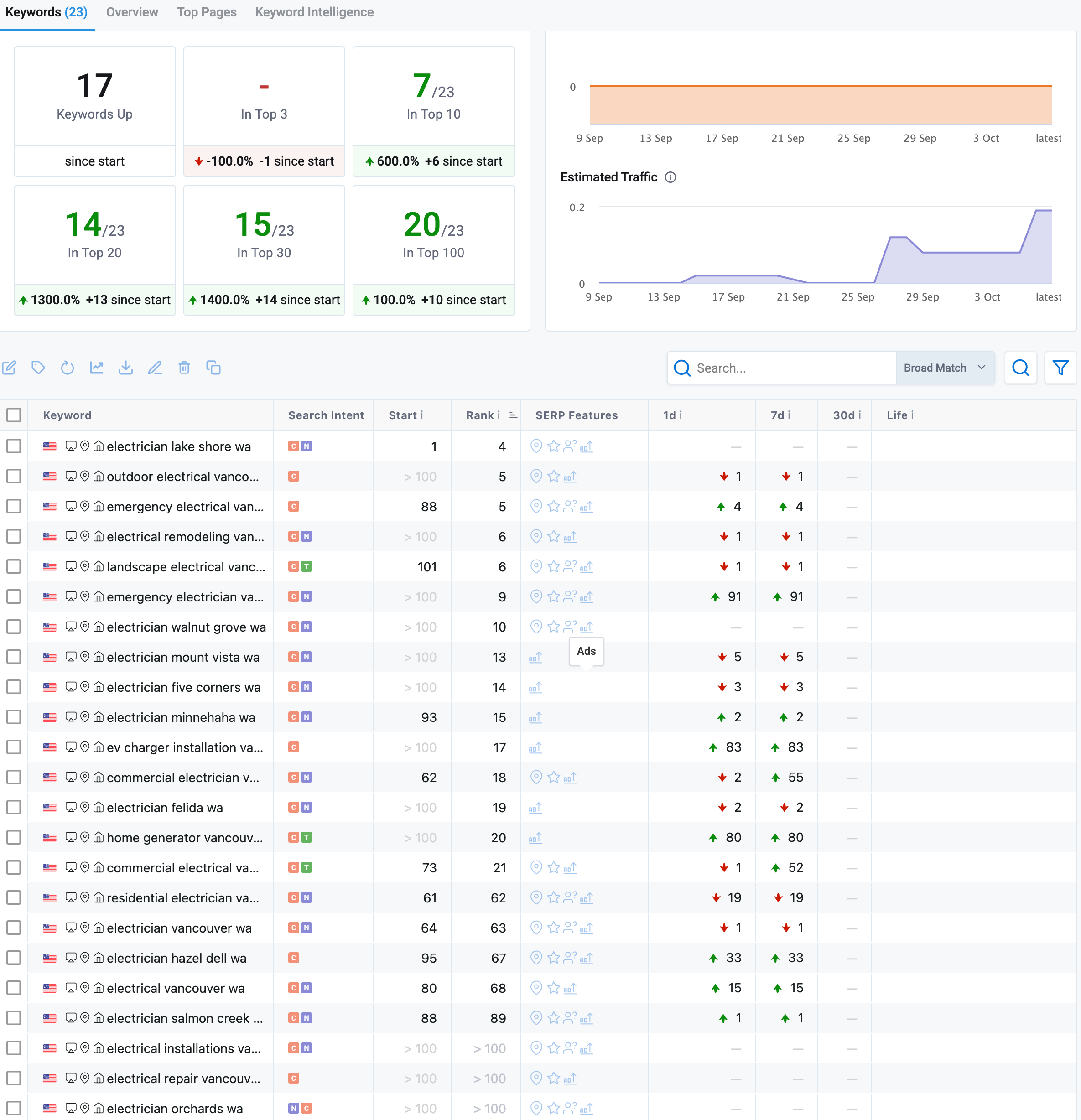 A screenshot of a keyword analysis dashboard displaying various metrics for keywords related to electrical work, including rankings, search intent, traffic estimates, and position changes over time.