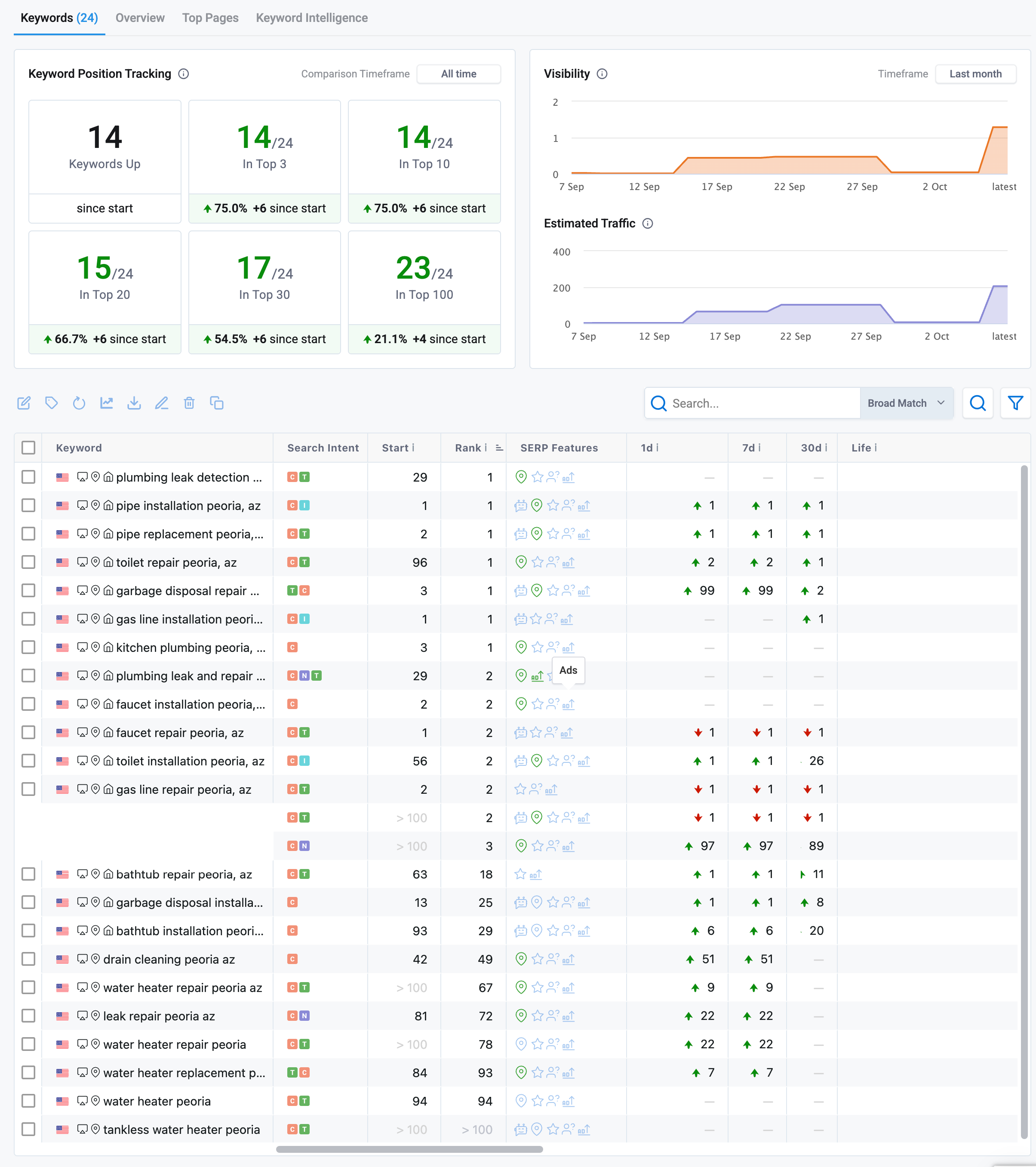 Screenshot of a keyword tracking dashboard with charts showing keyword visibility and traffic over time. The table below lists keywords related to plumbing repair in Peoria, AZ, along with search intent, rankings, and SEO features.