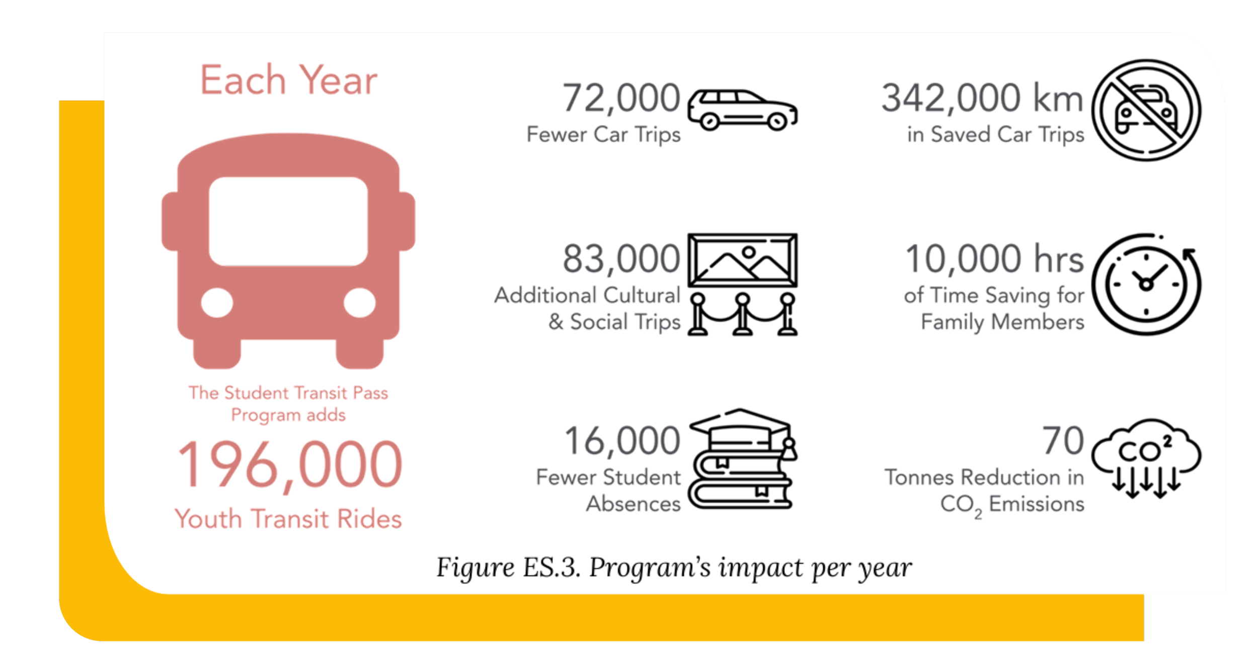 Infographic showing impact of a student transportation program, highlighting 196,000 youth transit rides per year, with icons representing car trips, cultural trips, social trips, time saved, fewer student absences, CO2 reduction, and total impact statistics.