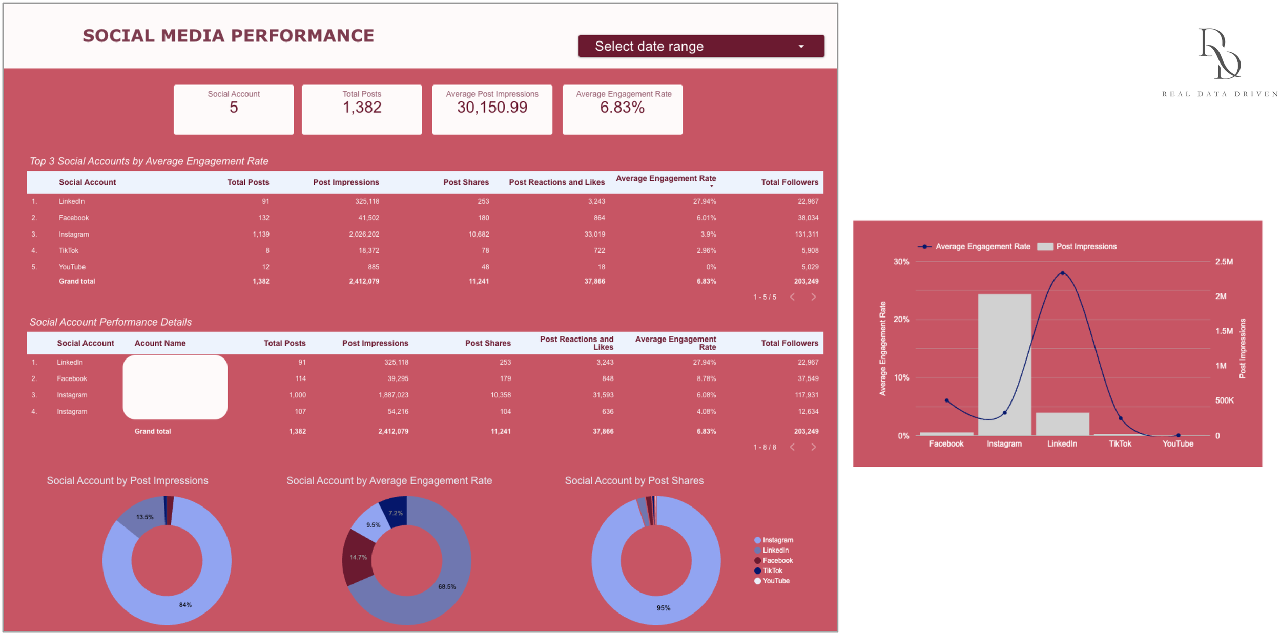 Social media performance dashboard showing aggregated data on social accounts, posts, impressions, likes, engagement rates, follower counts, and performance breakdowns including charts and pie graphs.