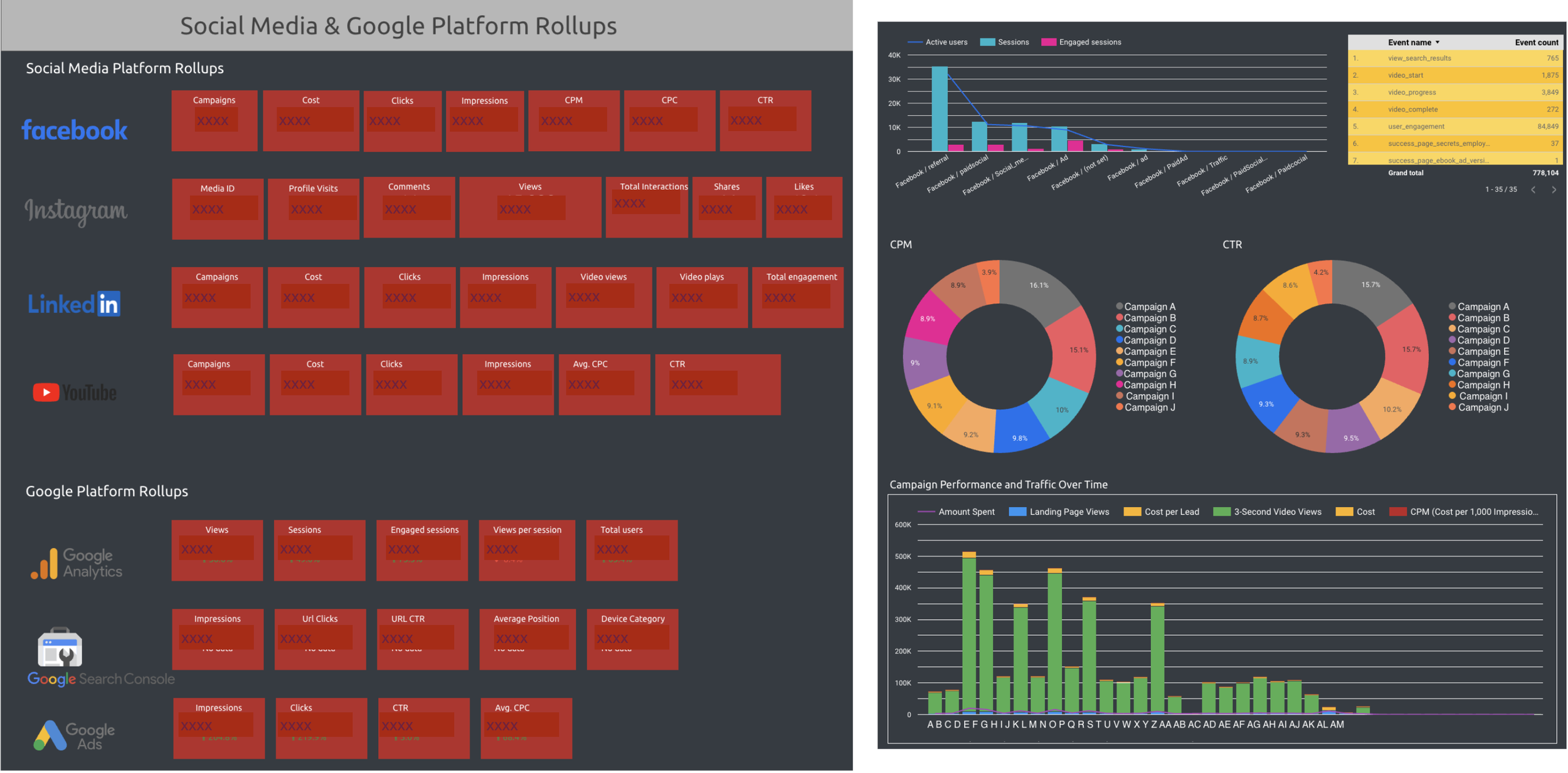 A dashboard displaying social media and Google platform rollups. It includes sections for Facebook, Instagram, LinkedIn, YouTube, Google Analytics, Search Console, and Google Ads. Each section contains various performance metrics in red boxes, like campaigns, clicks, impressions, and engagement stats. To the right, there are graphs showing active users, engaged sessions, and event counts, along with pie charts of campaign performance metrics and a bar chart illustrating campaign performance and traffic over time.