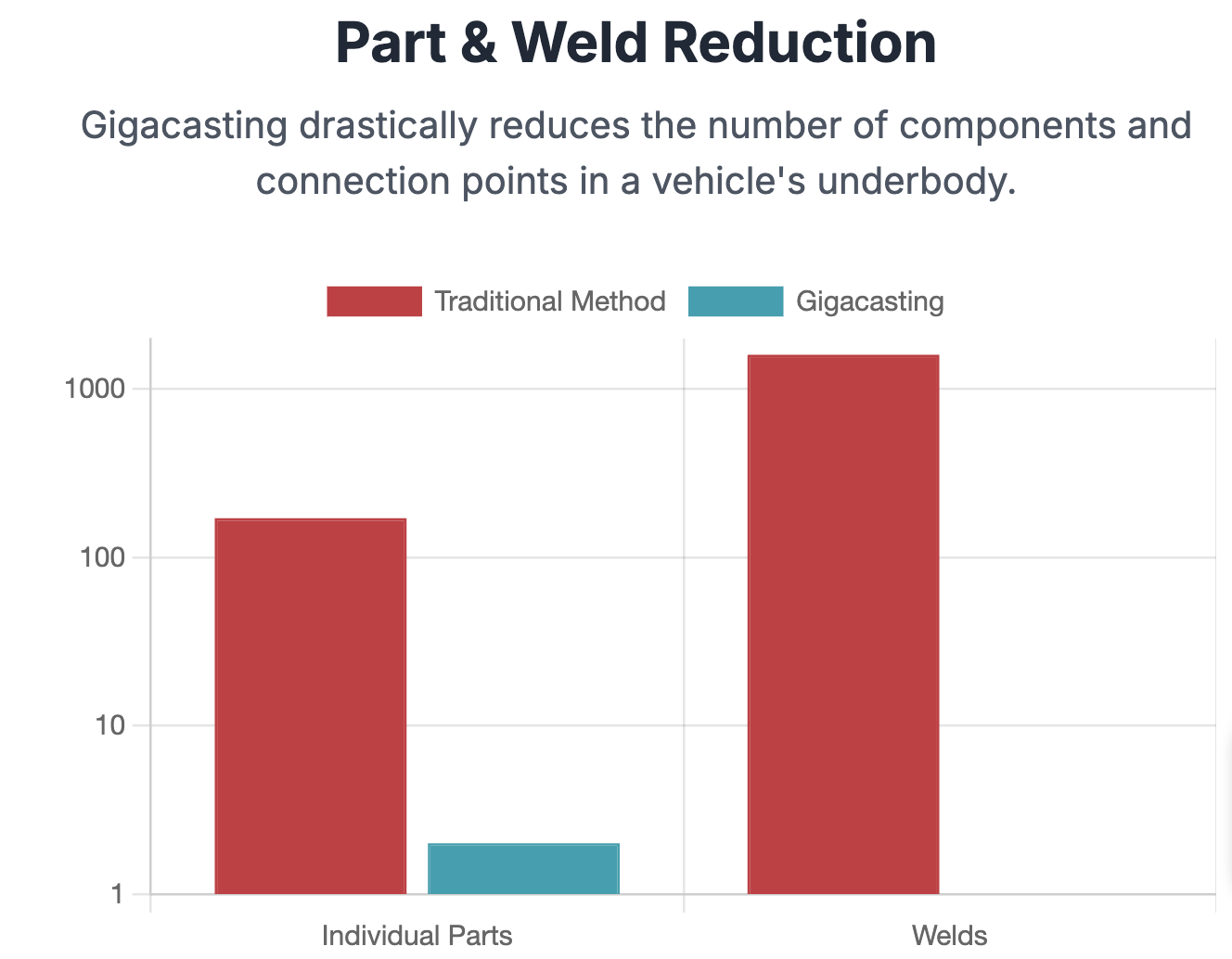 How Gigacasting Simplifies Vehicle Assembly