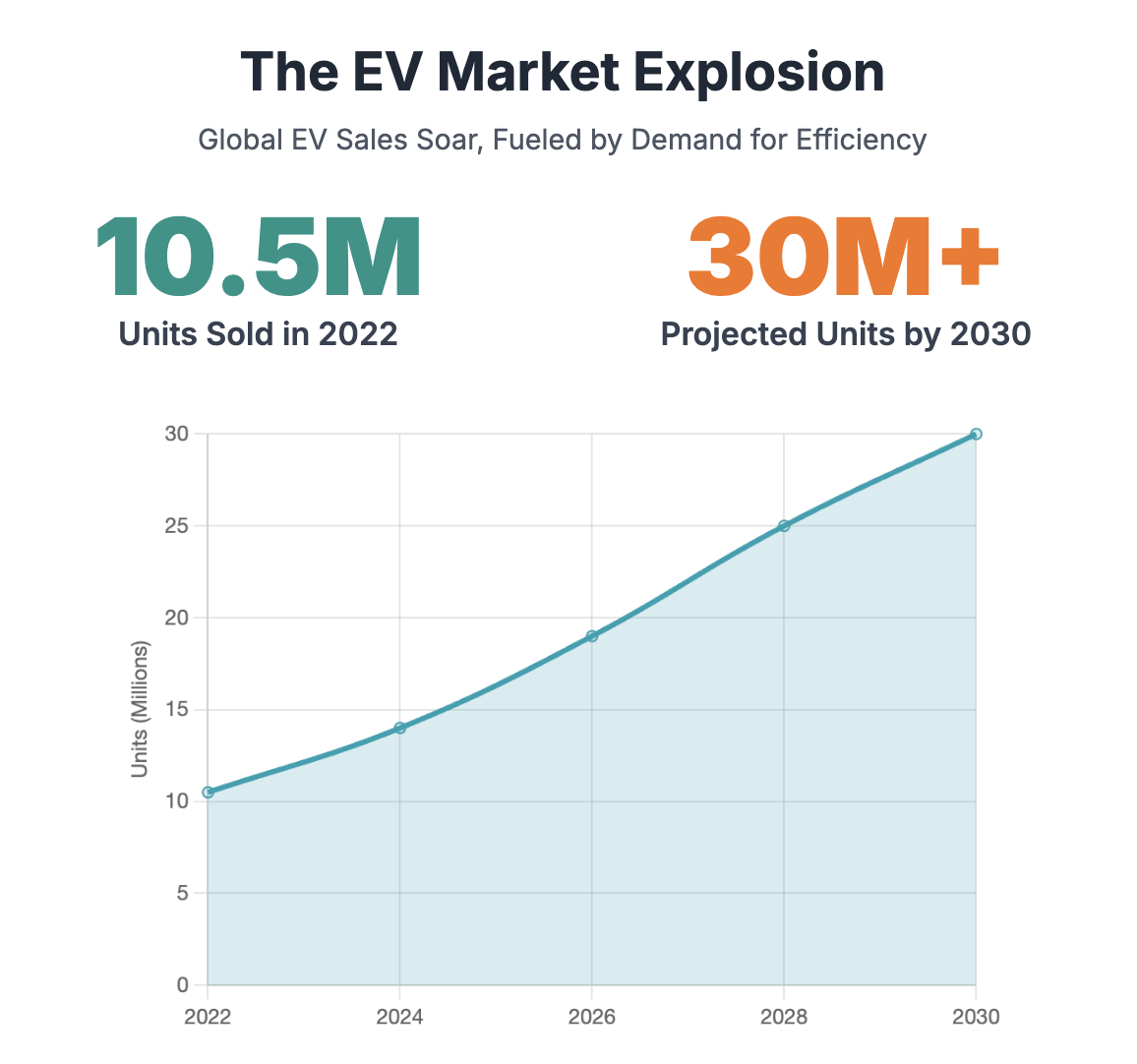2022-2030 Global EV Sales