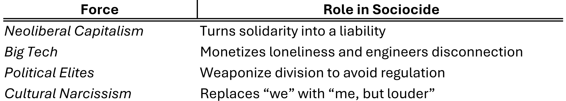 Table comparing forces and their roles in sociocide, including Neoliberal Capitalism, Big Tech, Political Elites, and Cultural Narcissism.