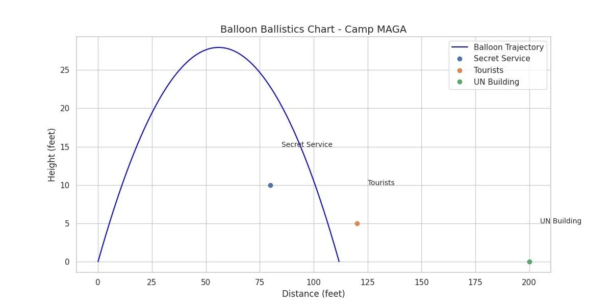Balloon Ballistics Chart showing trajectory and key points for a secret service, tourists, and a UN building, with height in feet and distance in feet.
