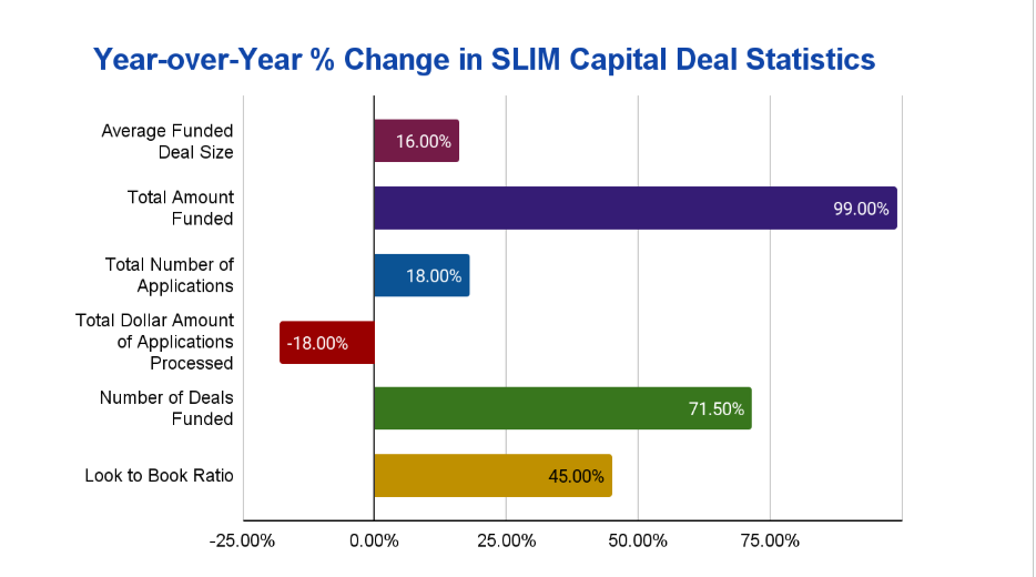 PRESS REALEASE: SLIM Capital Reports Impressive First-Half 2025 Growth