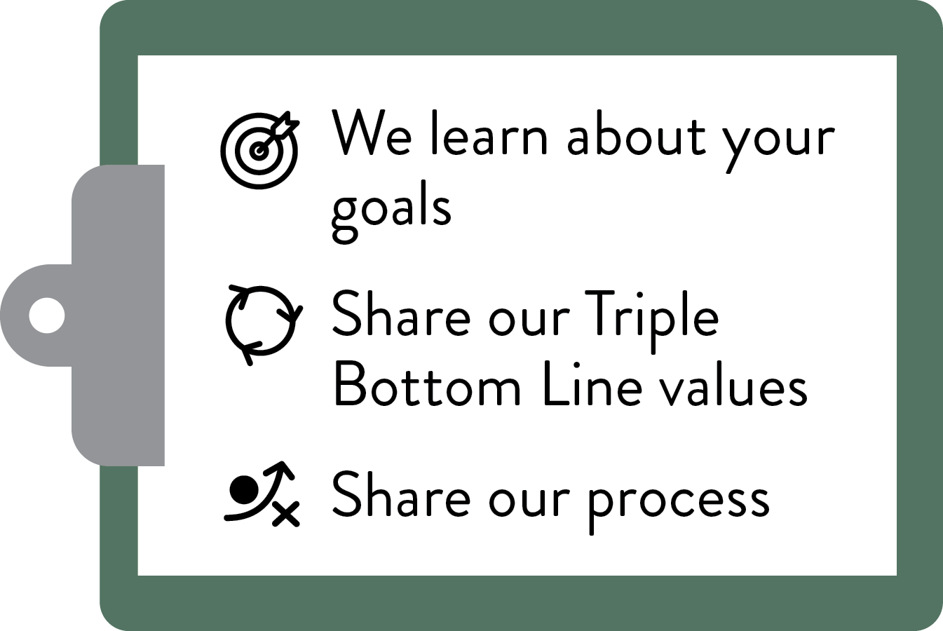 A badge with four points about goals, sharing values, and processes, featuring icons of a target, globe, and arrow, on a green and white background.