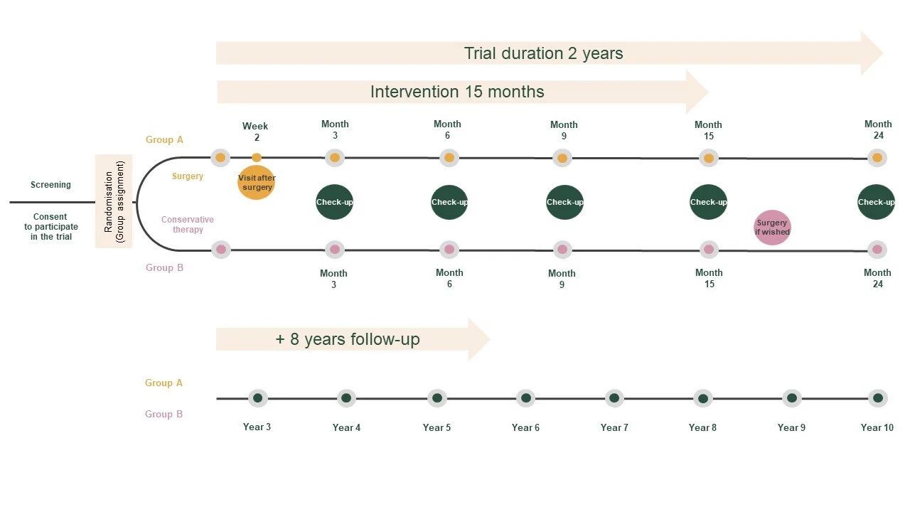 LYMPH Trial procedure