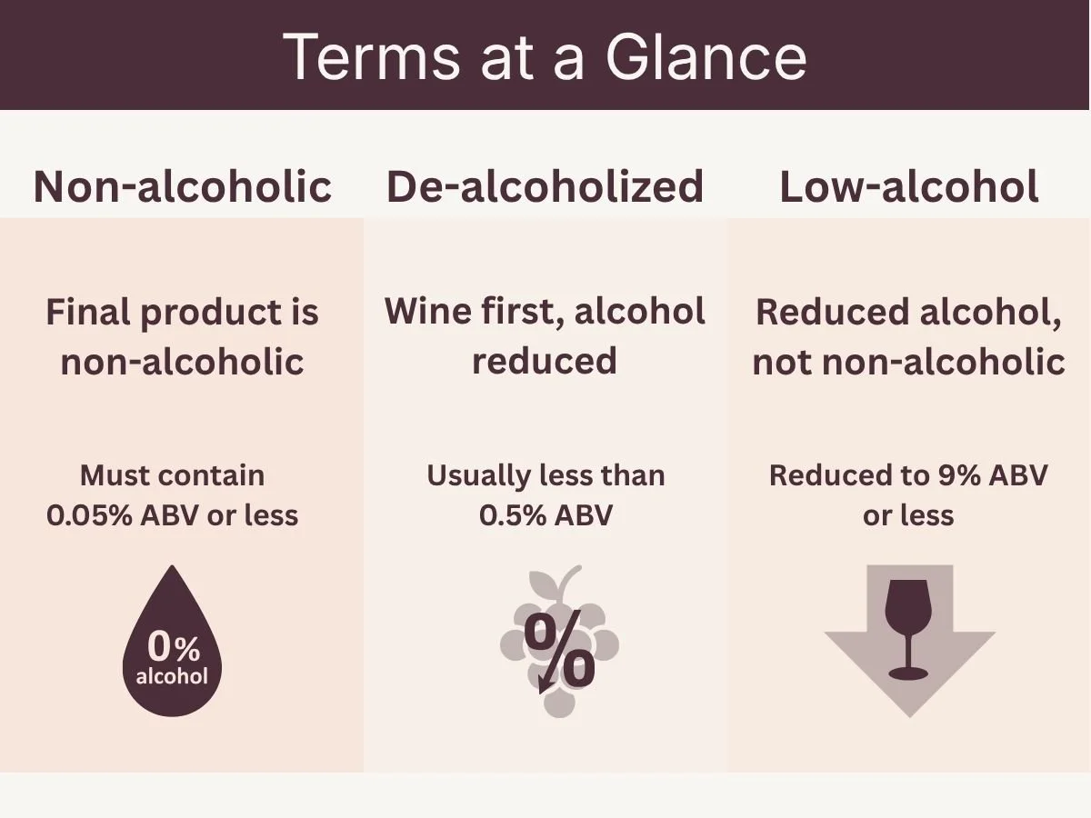 Infographic showing three wine label terms, non-alcoholic, de-alcoholized, and low-alcohol.