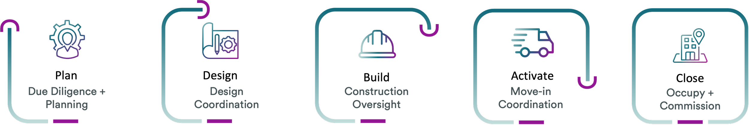 A digital flowchart illustrating the stages of a project, including Due Diligence and Planning, Design Coordination, Construction Oversight, Move-in Coordination, and Occupy & Commission.