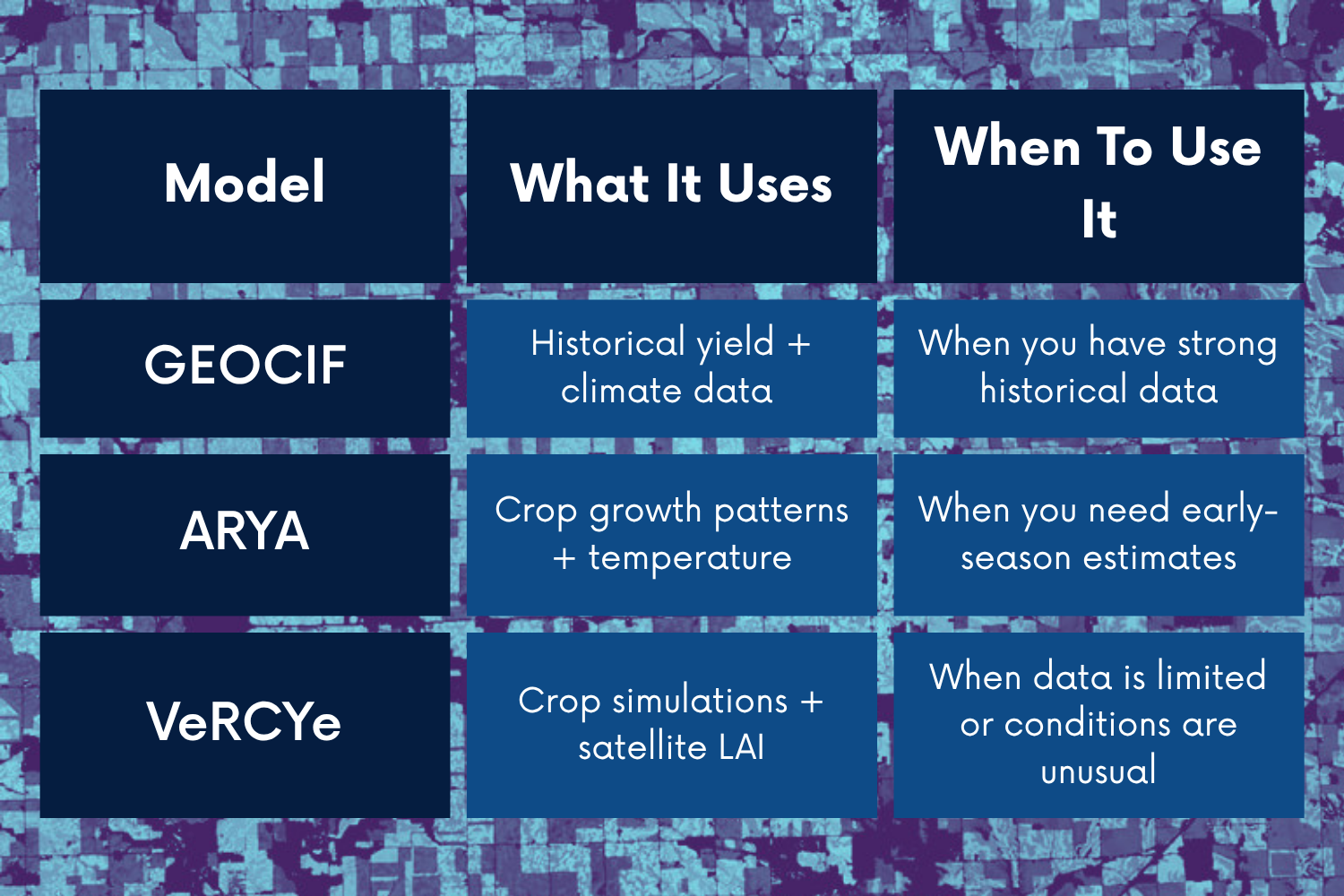 How to Choose Between NASA Harvest Crop Yield Models