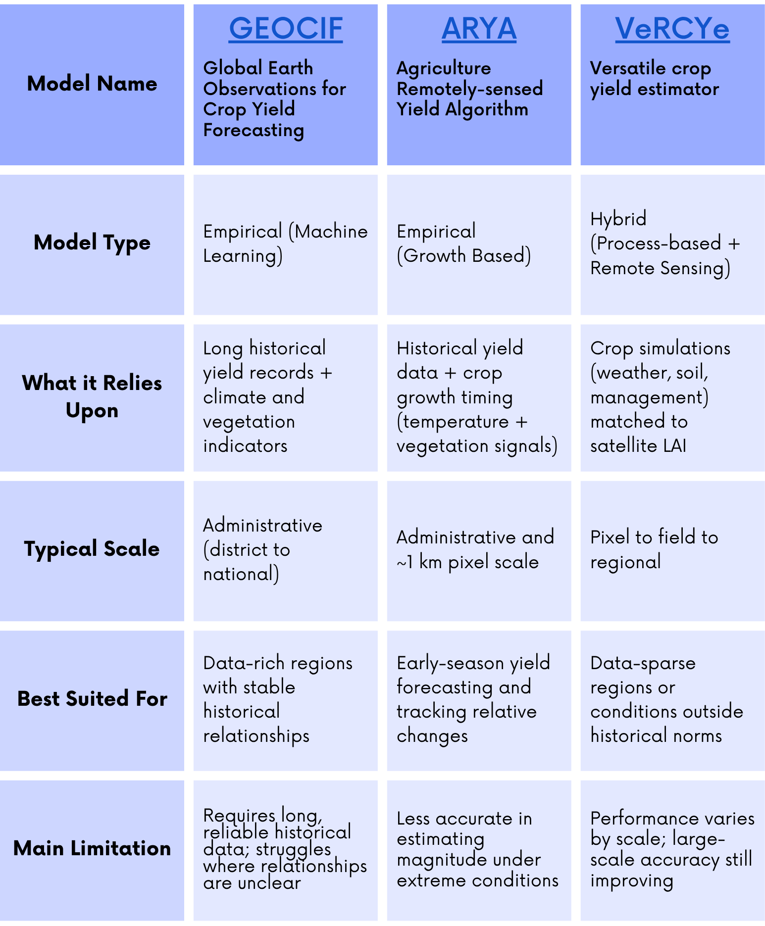 Yield Models How to Choose Between NASA Harvest Crop Yield Models — NASA Harvest