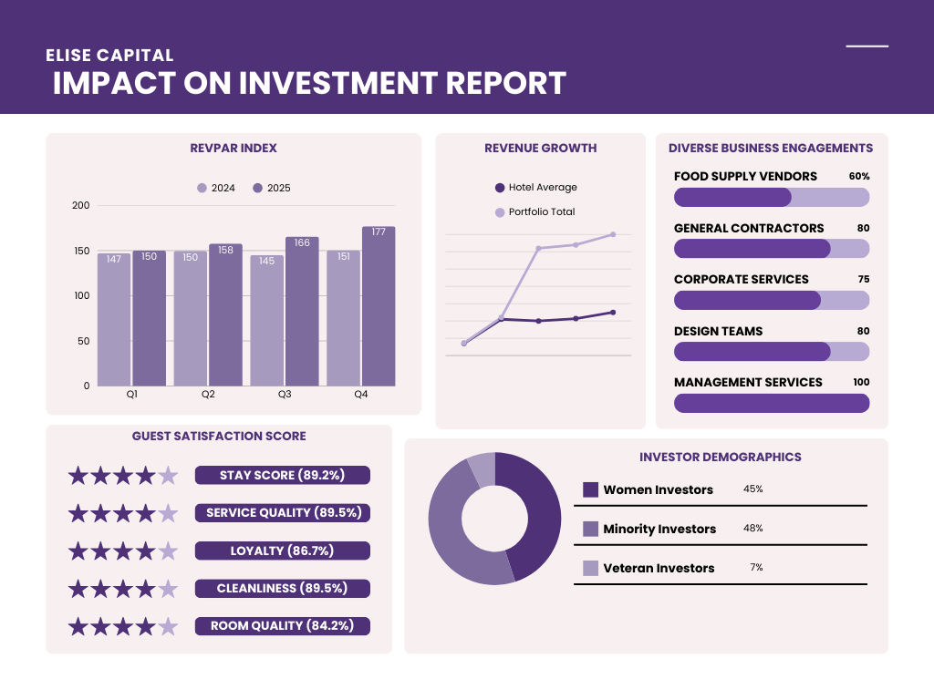 Elise Capital Impact Report