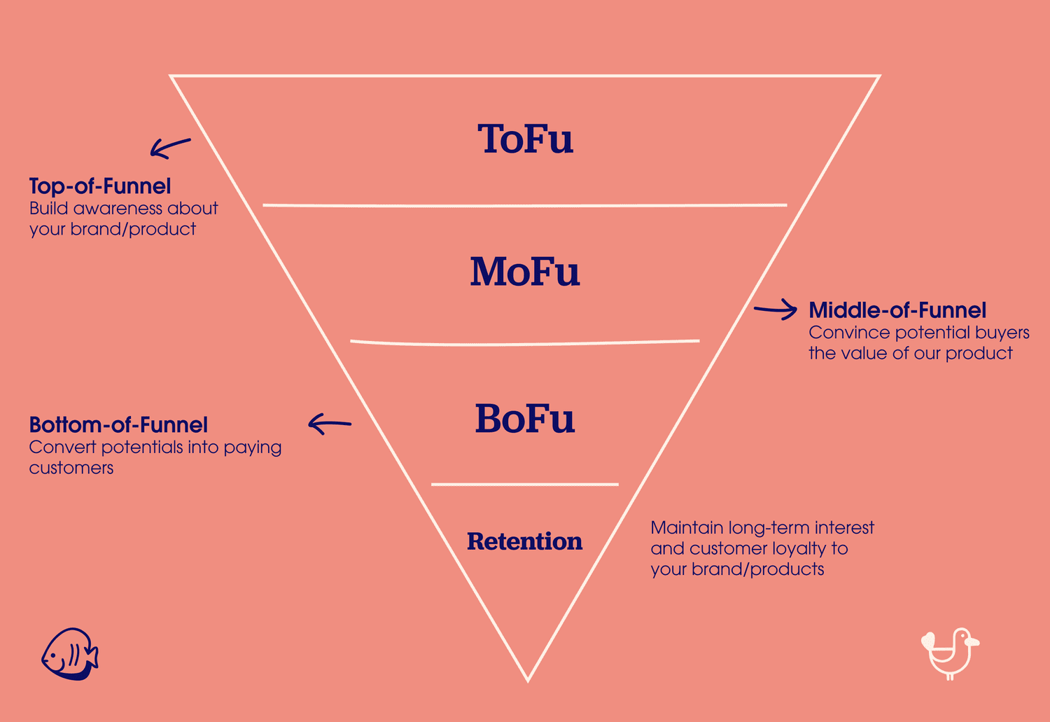 What is a marketing funnel and how can you adopt it in your marketing ...