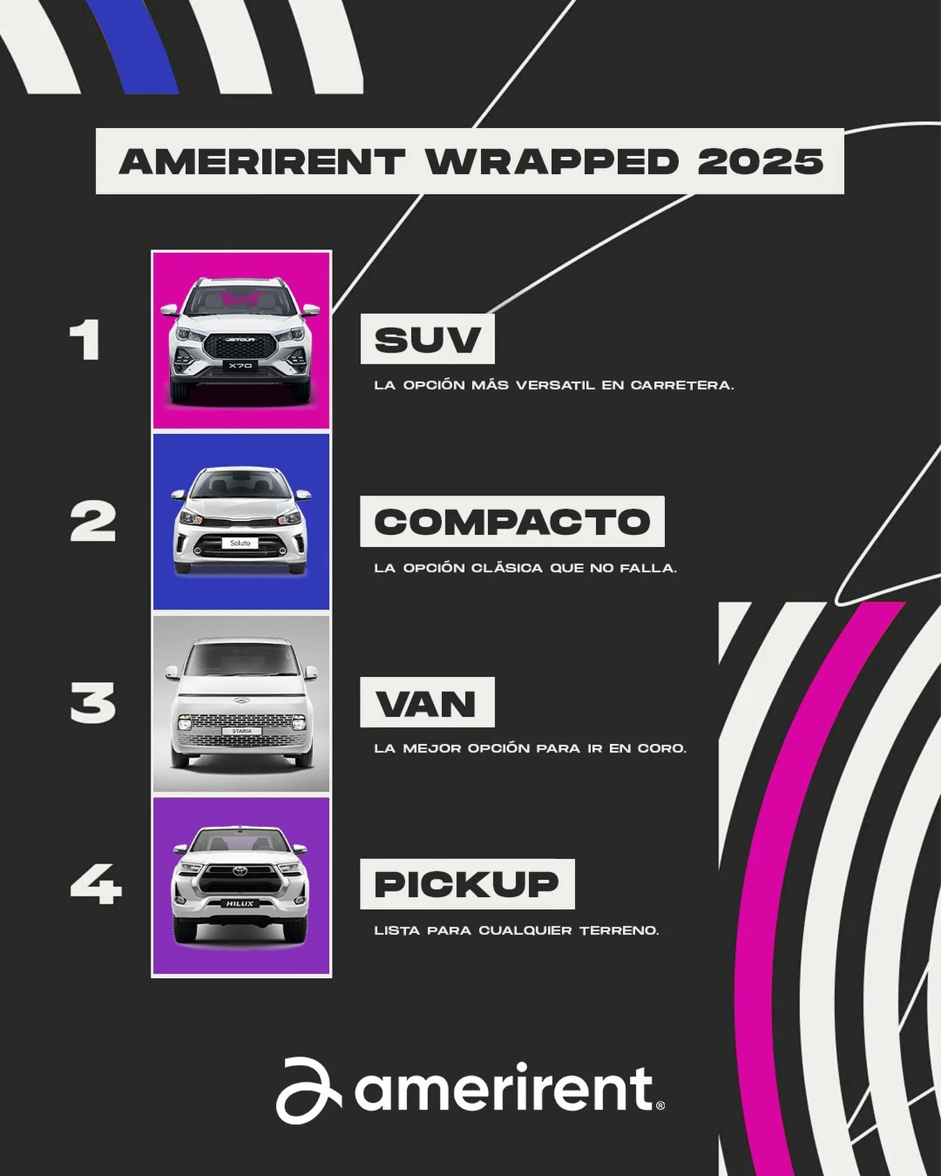 Tu &ldquo;AmeriRent Wrapped&rdquo; lleg&oacute;. 🤩
Estos son los 4 veh&iacute;culos donde m&aacute;s rodaste, viajaste y viviste momentos este a&ntilde;o.

&iquest;Listo para ver qu&eacute; te trae el 2026? 
📲809-687-0505

#AmeriRent #SpotifyWrappe