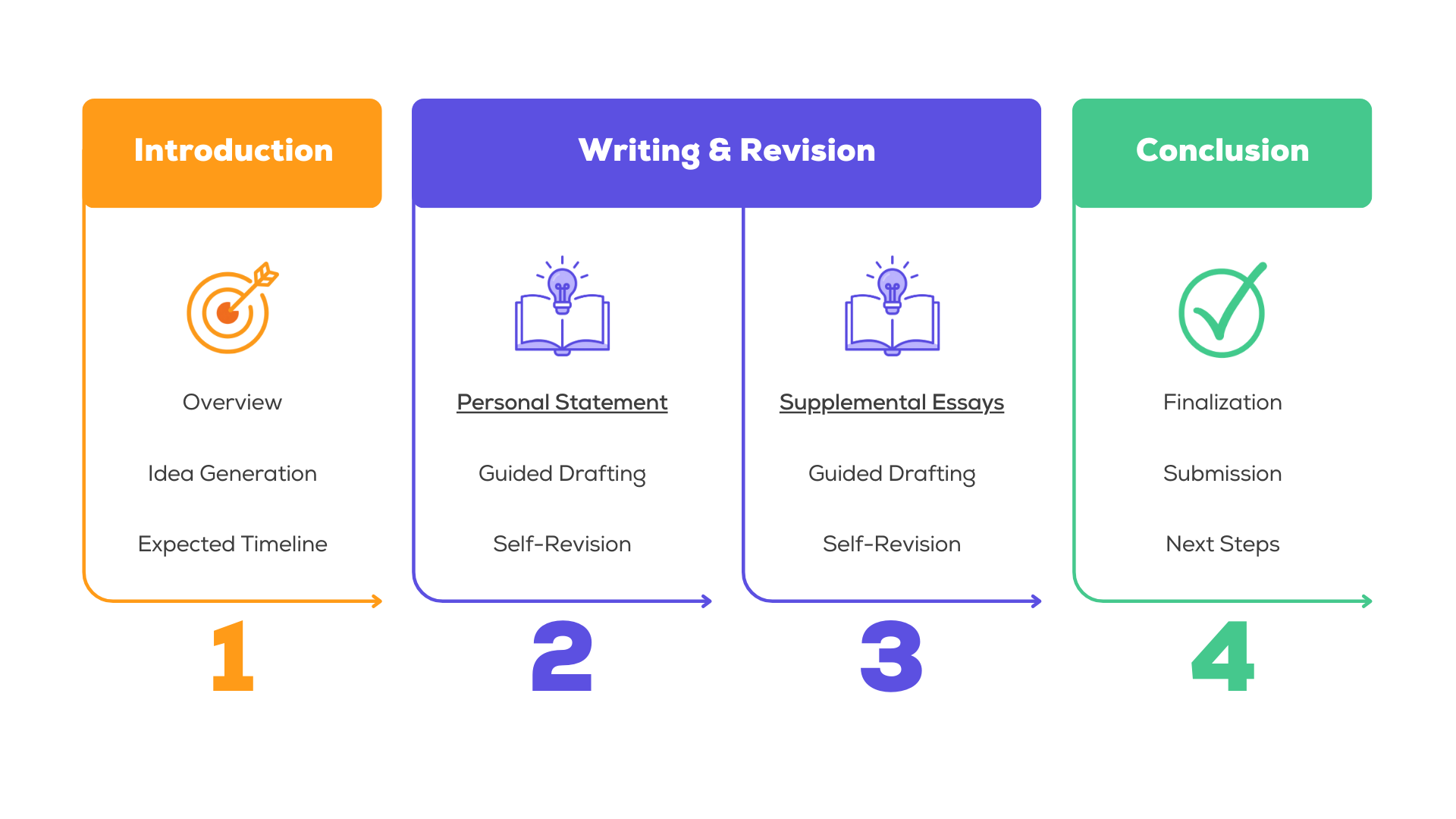 Writen Building Program Writing Skills Development Program — Emily Schmidt - Instructional ...