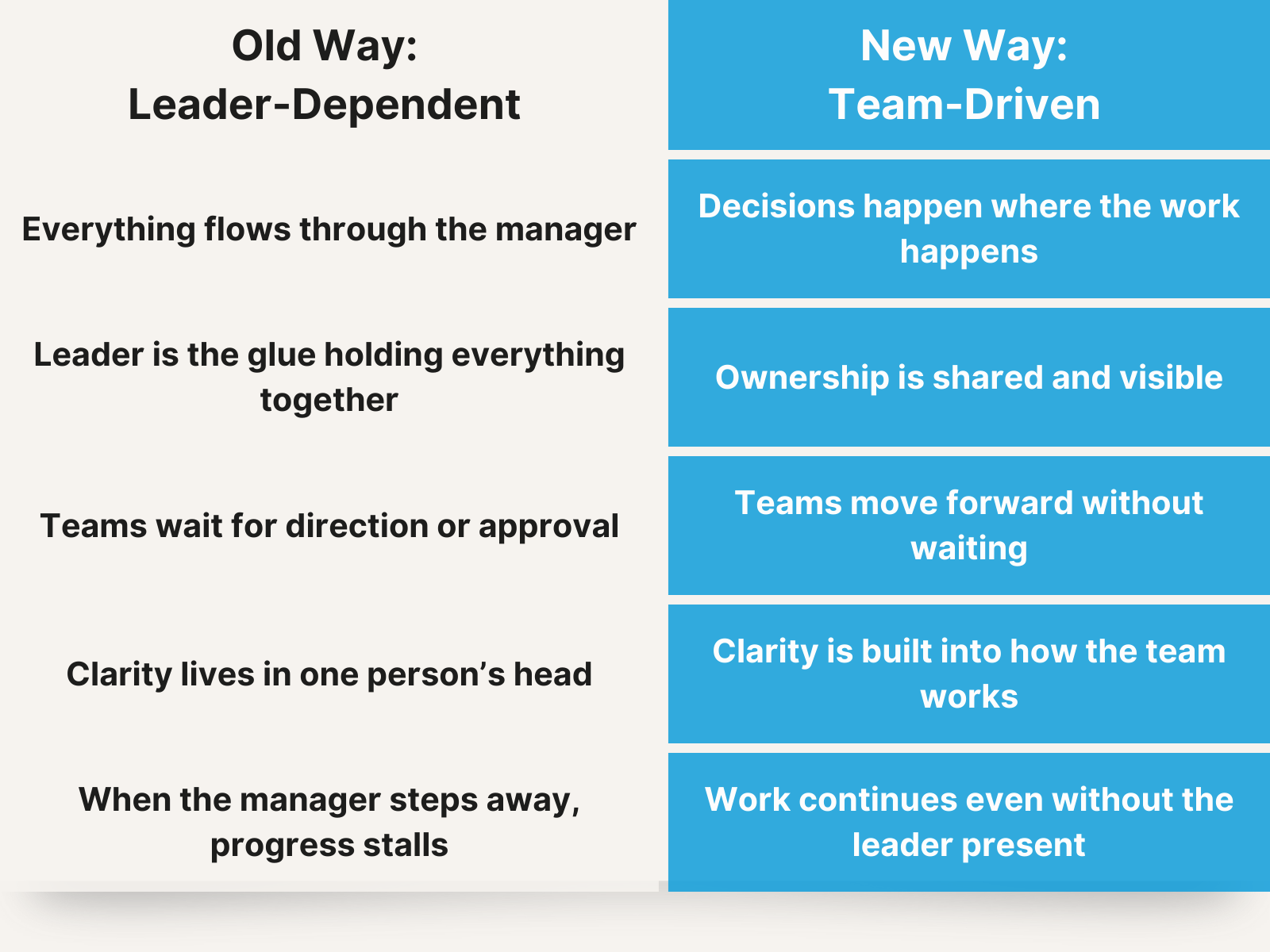An image describing the shift from leader-dependent to team-driven ways of working. It describes how to improve decision making, ways of working, team effectiveness, clarity, culture, and continuous improvement.