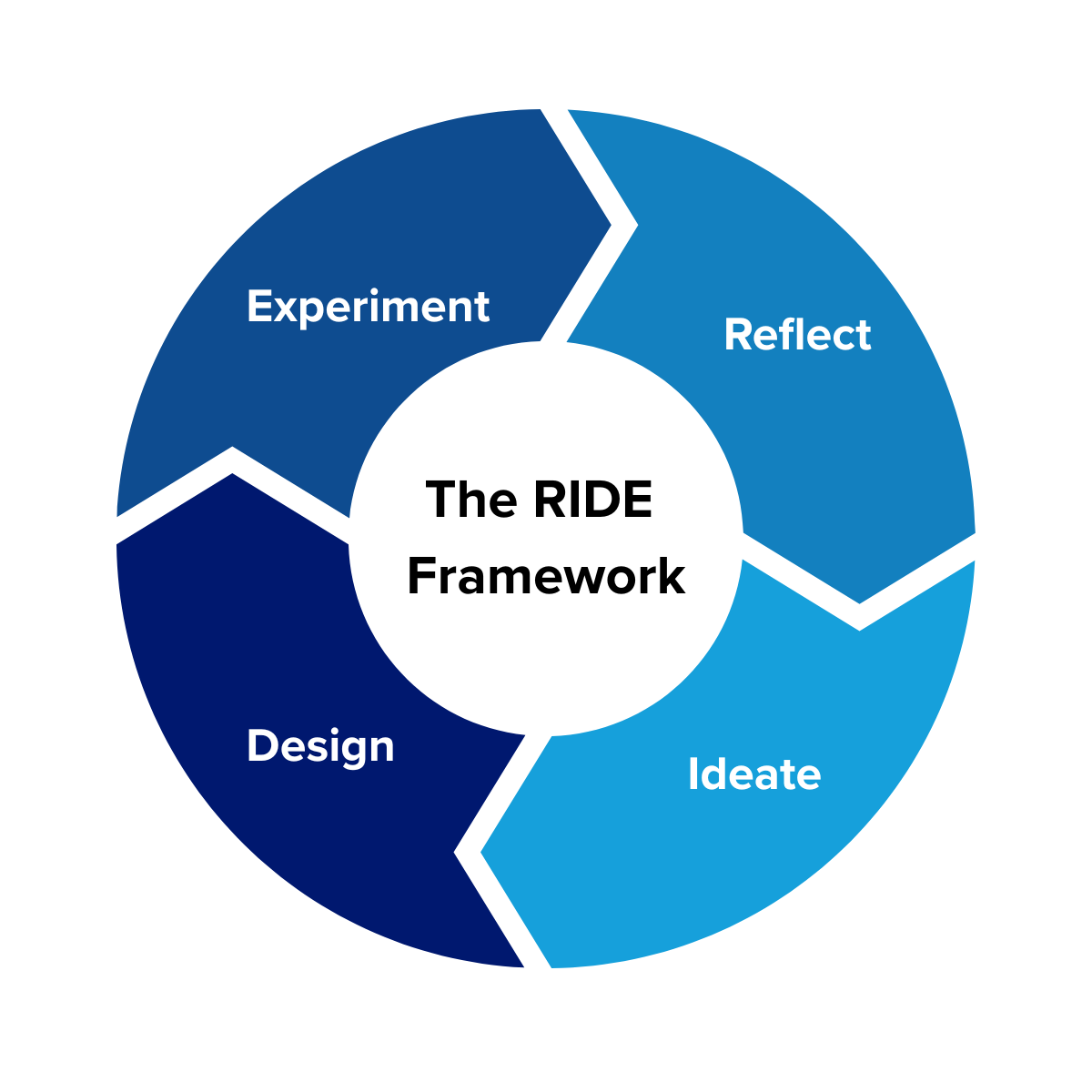 A circular diagram illustrating the RIDE framework with four segments labeled Reflect, Ideate, Design, and Experiment, centered around the text 'The RIDE Framework.'