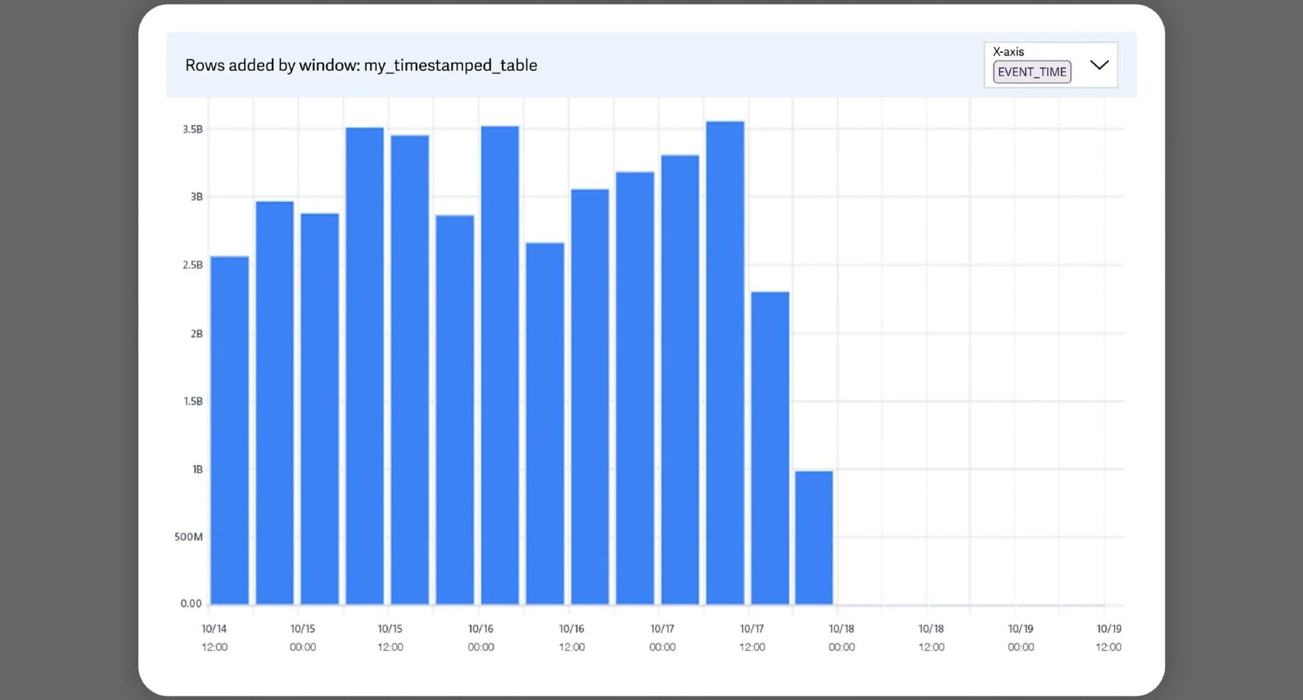 Using Multiple Time Dimensions for Data Quality Monitoring — Lariat Data