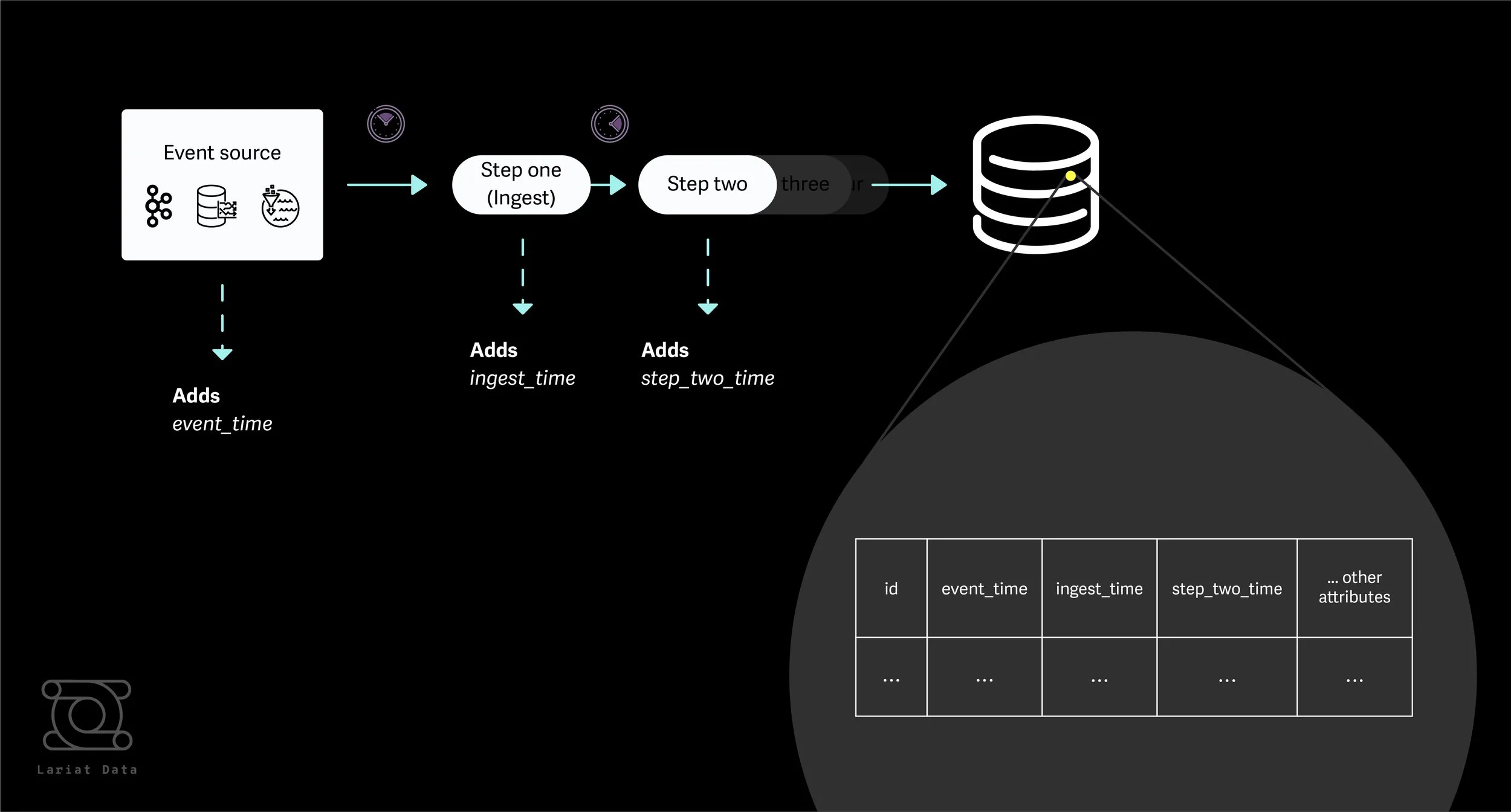 Using Multiple Time Dimensions for Data Quality Monitoring — Lariat Data