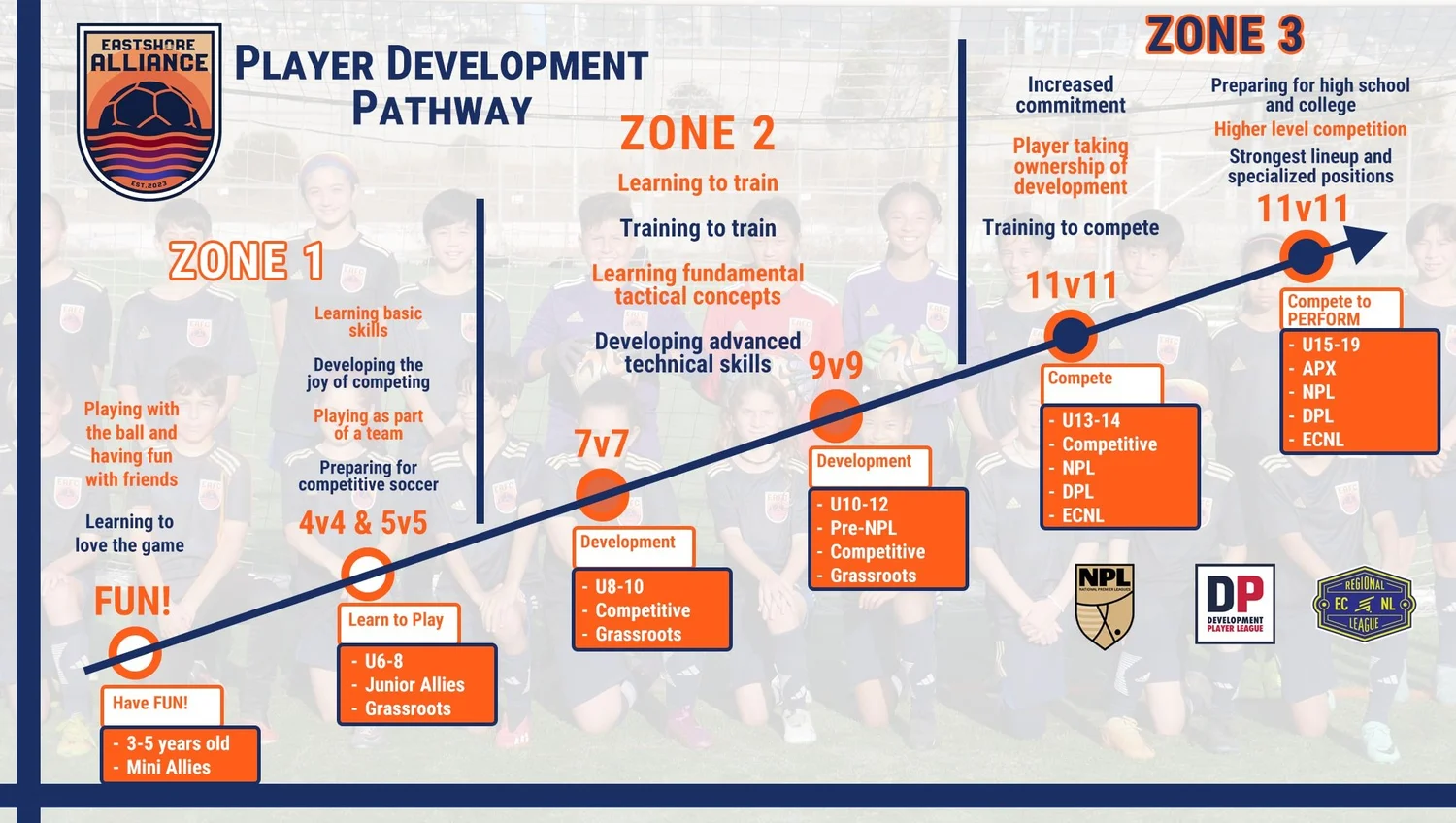 Player Development Pathway — Eastshore Alliance Fútbol Club