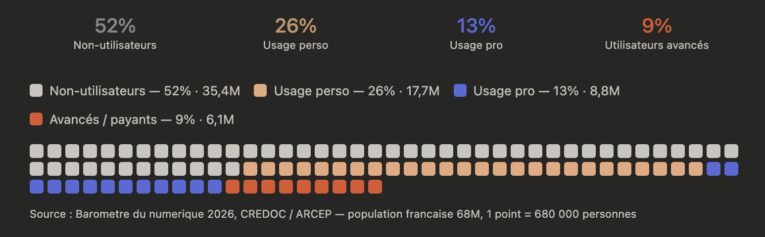 Utilisateurs des IA en France
