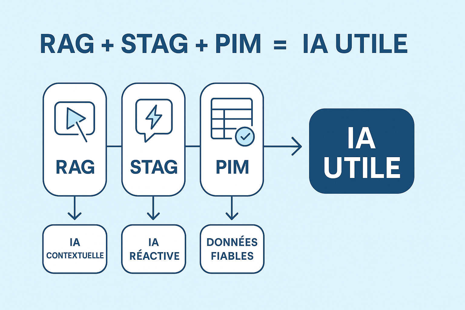 RAG, STAG et avenir des LLM : comment l’IA devient vraiment utile en entreprise