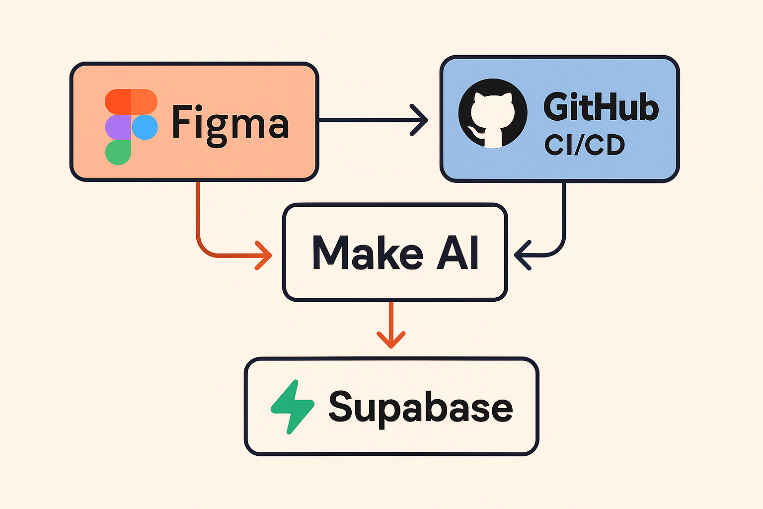 Figma Make : du design au déploiement avec GitHub, Supabase