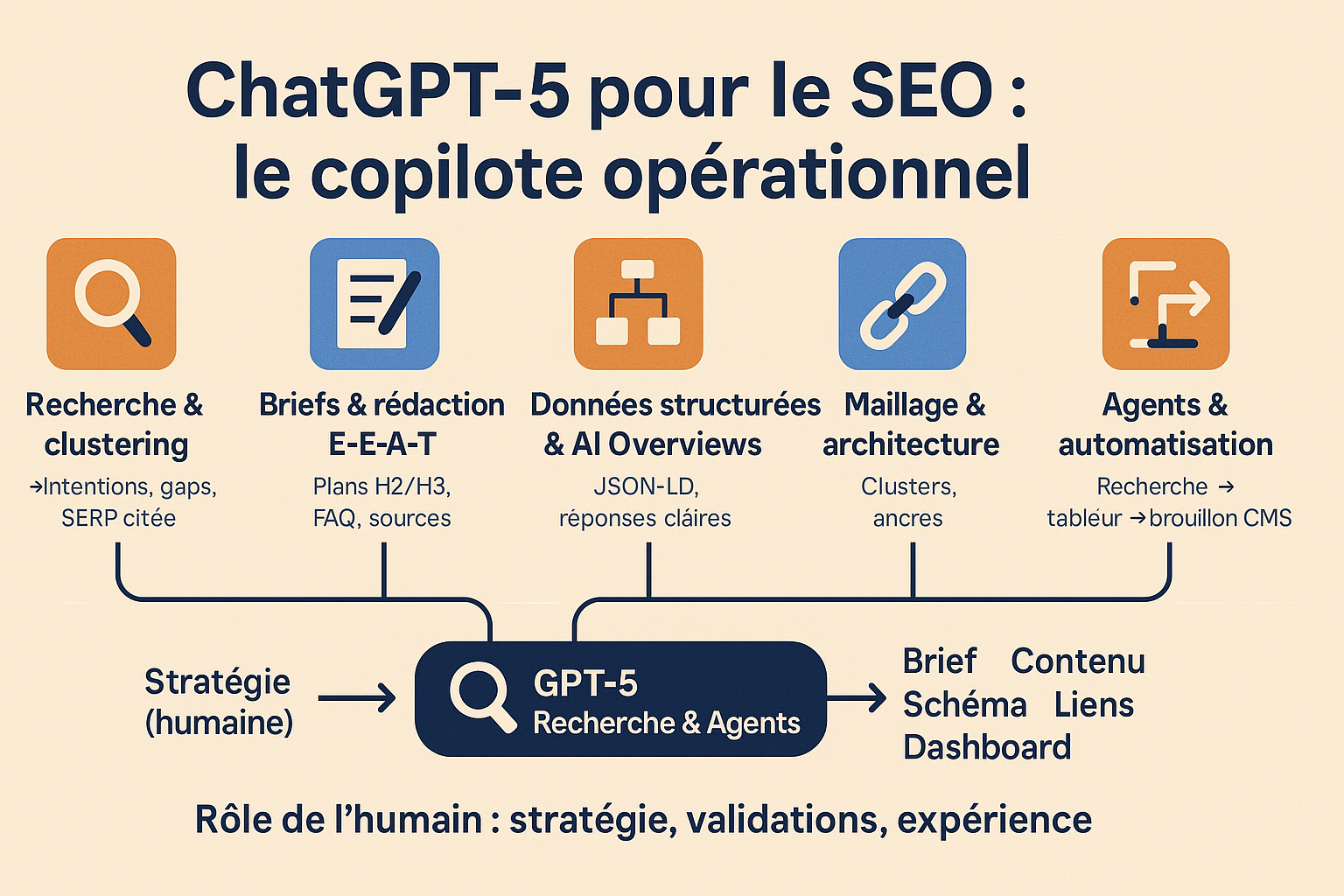 ChatGPT-5 pour le SEO : mode d’emploi d’un copilote (vraiment) opérationnel