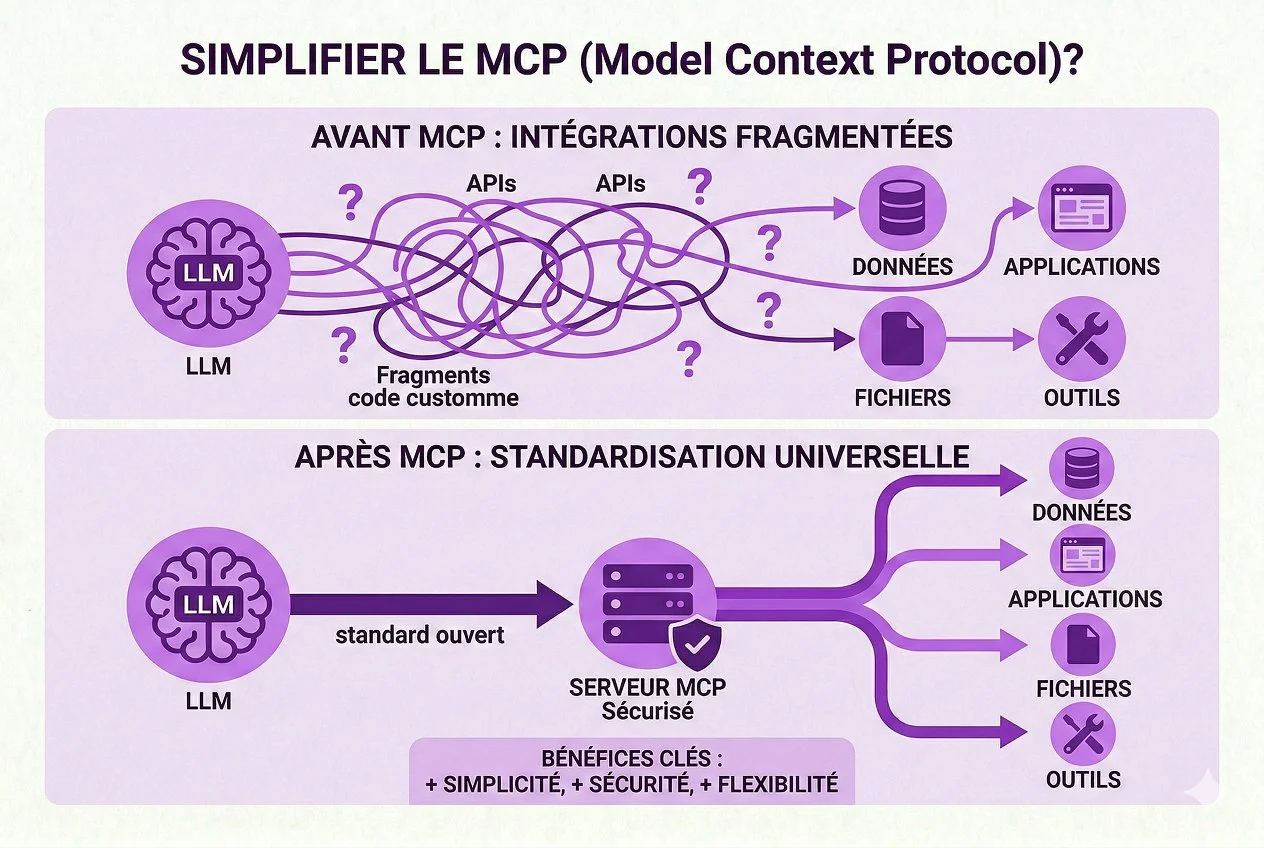 MCP, LLM et workflows avec n8n : construire une architecture IA réellement exploitable