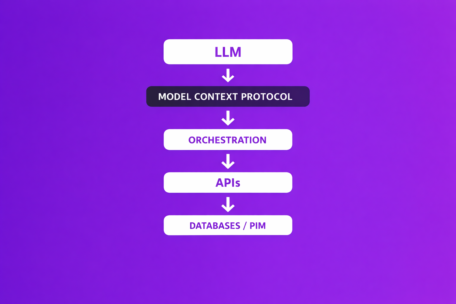 MCP, LLM et workflows avec n8n : construire une architecture IA réellement exploitable