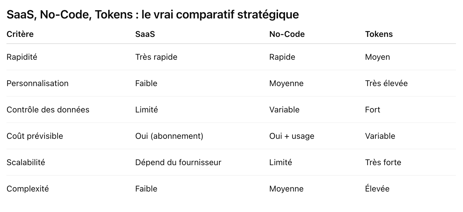 SaaS, No-Code, Tokens : le vrai comparatif stratégique